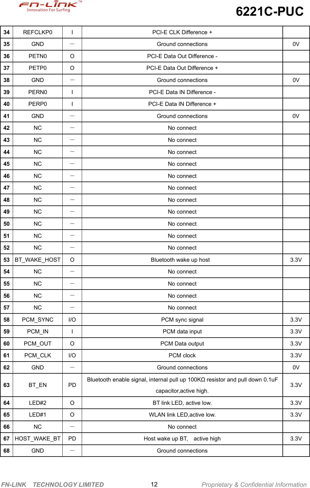 6221C-PUCFN-LINK TECHNOLOGY LIMITED Proprietary &amp; Confidential Information1234REFCLKP0IPCI-E CLK Difference +35GND－Ground connections0V36PETN0OPCI-E Data Out Difference -37PETP0OPCI-E Data Out Difference +38GND－Ground connections0V39PERN0IPCI-E Data IN Difference -40PERP0IPCI-E Data IN Difference +41GND－Ground connections0V42NC－No connect43NC－No connect44NC－No connect45NC－No connect46NC－No connect47NC－No connect48NC－No connect49NC－No connect50NC－No connect51NC－No connect52NC－No connect53BT_WAKE_HOSTOBluetooth wake up host3.3V54NC－No connect55NC－No connect56NC－No connect57NC－No connect58PCM_SYNCI/OPCM sync signal3.3V59PCM_INIPCM data input3.3V60PCM_OUTOPCM Data output3.3V61PCM_CLKI/OPCM clock3.3V62GND－Ground connections0V63BT_ENPDBluetooth enable signal, internal pull up 100KΩ resistor and pull down 0.1uFcapacitor,active high.3.3V64LED#2OBT link LED, active low.3.3V65LED#1OWLAN link LED,active low.3.3V66NC－No connect67HOST_WAKE_BTPDHost wake up BT, active high3.3V68GND－Ground connections