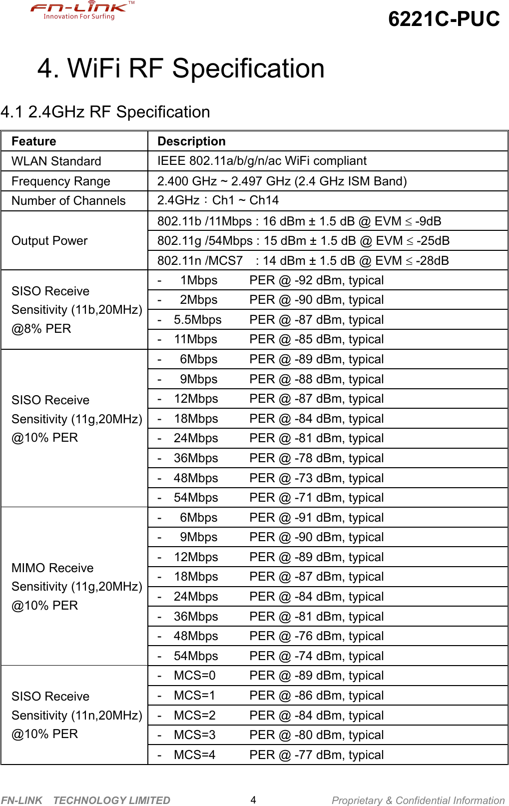 6221C-PUCFN-LINK TECHNOLOGY LIMITED Proprietary &amp; Confidential Information44. WiFi RF Specification4.1 2.4GHz RF SpecificationFeature DescriptionWLAN Standard IEEE 802.11a/b/g/n/ac WiFi compliantFrequency Range 2.400 GHz ~ 2.497 GHz (2.4 GHz ISM Band)Number of Channels 2.4GHz：Ch1 ~ Ch14Output Power802.11b /11Mbps : 16 dBm ± 1.5 dB @ EVM -9dB802.11g /54Mbps : 15 dBm ± 1.5 dB @ EVM -25dB802.11n /MCS7 : 14 dBm ± 1.5 dB @ EVM -28dBSISO ReceiveSensitivity (11b,20MHz)@8% PER- 1Mbps PER @ -92 dBm, typical- 2Mbps PER @ -90 dBm, typical- 5.5Mbps PER @ -87 dBm, typical- 11Mbps PER @ -85 dBm, typicalSISO ReceiveSensitivity (11g,20MHz)@10% PER- 6Mbps PER @ -89 dBm, typical- 9Mbps PER @ -88 dBm, typical- 12Mbps PER @ -87 dBm, typical- 18Mbps PER @ -84 dBm, typical- 24Mbps PER @ -81 dBm, typical- 36Mbps PER @ -78 dBm, typical- 48Mbps PER @ -73 dBm, typical- 54Mbps PER @ -71 dBm, typicalMIMO ReceiveSensitivity (11g,20MHz)@10% PER- 6Mbps PER @ -91 dBm, typical- 9Mbps PER @ -90 dBm, typical- 12Mbps PER @ -89 dBm, typical- 18Mbps PER @ -87 dBm, typical- 24Mbps PER @ -84 dBm, typical- 36Mbps PER @ -81 dBm, typical- 48Mbps PER @ -76 dBm, typical- 54Mbps PER @ -74 dBm, typicalSISO ReceiveSensitivity (11n,20MHz)@10% PER- MCS=0 PER @ -89 dBm, typical- MCS=1 PER @ -86 dBm, typical- MCS=2 PER @ -84 dBm, typical- MCS=3 PER @ -80 dBm, typical- MCS=4 PER @ -77 dBm, typical