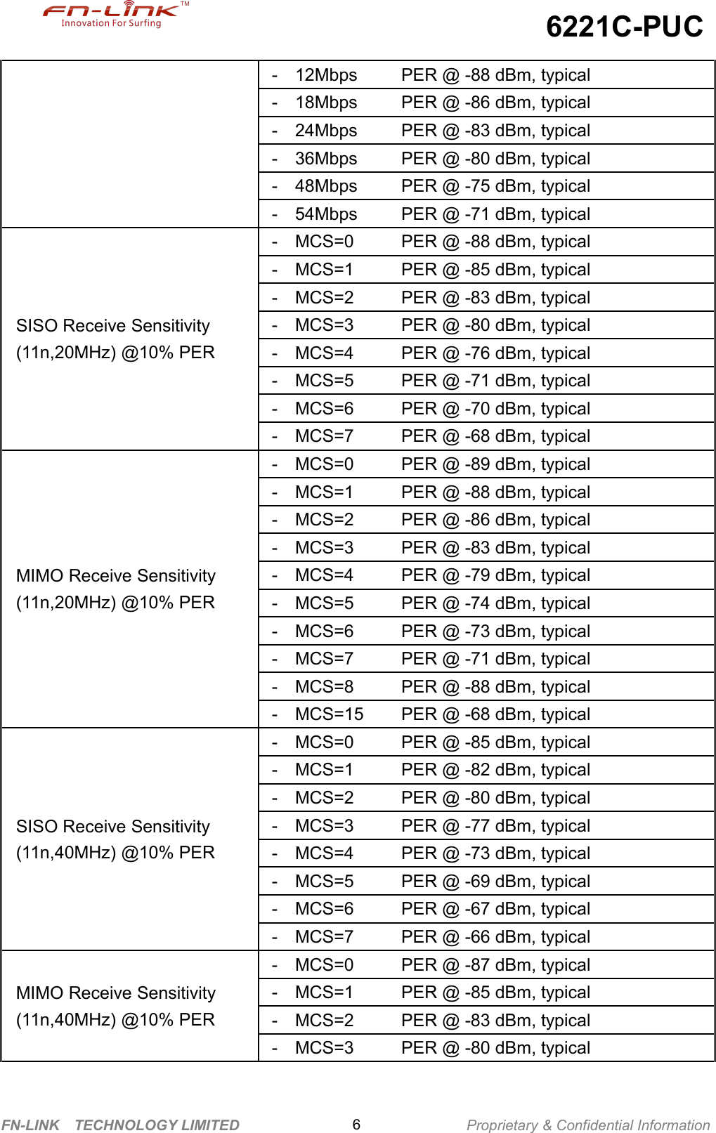 6221C-PUCFN-LINK TECHNOLOGY LIMITED Proprietary &amp; Confidential Information6- 12Mbps PER @ -88 dBm, typical- 18Mbps PER @ -86 dBm, typical- 24Mbps PER @ -83 dBm, typical- 36Mbps PER @ -80 dBm, typical- 48Mbps PER @ -75 dBm, typical- 54Mbps PER @ -71 dBm, typicalSISO Receive Sensitivity(11n,20MHz) @10% PER- MCS=0 PER @ -88 dBm, typical- MCS=1 PER @ -85 dBm, typical- MCS=2 PER @ -83 dBm, typical- MCS=3 PER @ -80 dBm, typical- MCS=4 PER @ -76 dBm, typical- MCS=5 PER @ -71 dBm, typical- MCS=6 PER @ -70 dBm, typical- MCS=7 PER @ -68 dBm, typicalMIMO Receive Sensitivity(11n,20MHz) @10% PER- MCS=0 PER @ -89 dBm, typical- MCS=1 PER @ -88 dBm, typical- MCS=2 PER @ -86 dBm, typical- MCS=3 PER @ -83 dBm, typical- MCS=4 PER @ -79 dBm, typical- MCS=5 PER @ -74 dBm, typical- MCS=6 PER @ -73 dBm, typical- MCS=7 PER @ -71 dBm, typical- MCS=8 PER @ -88 dBm, typical- MCS=15 PER @ -68 dBm, typicalSISO Receive Sensitivity(11n,40MHz) @10% PER- MCS=0 PER @ -85 dBm, typical- MCS=1 PER @ -82 dBm, typical- MCS=2 PER @ -80 dBm, typical- MCS=3 PER @ -77 dBm, typical- MCS=4 PER @ -73 dBm, typical- MCS=5 PER @ -69 dBm, typical- MCS=6 PER @ -67 dBm, typical- MCS=7 PER @ -66 dBm, typicalMIMO Receive Sensitivity(11n,40MHz) @10% PER- MCS=0 PER @ -87 dBm, typical- MCS=1 PER @ -85 dBm, typical- MCS=2 PER @ -83 dBm, typical- MCS=3 PER @ -80 dBm, typical