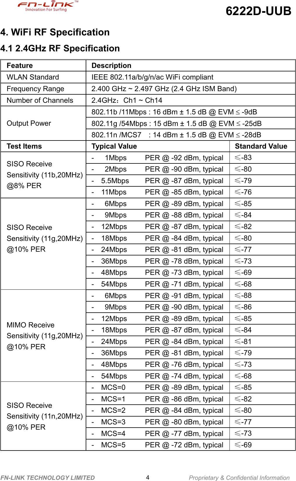 6222D-UUBFN-LINK TECHNOLOGY LIMITED 4Proprietary &amp; Confidential Information4. WiFi RF Specification4.1 2.4GHz RF SpecificationFeatureDescriptionWLAN StandardIEEE 802.11a/b/g/n/ac WiFi compliantFrequency Range2.400 GHz ~ 2.497 GHz (2.4 GHz ISM Band)Number of Channels2.4GHz：Ch1 ~ Ch14Output Power802.11b /11Mbps : 16 dBm ± 1.5 dB @ EVM -9dB802.11g /54Mbps : 15 dBm ± 1.5 dB @ EVM -25dB802.11n /MCS7 : 14 dBm ± 1.5 dB @ EVM -28dBTest ItemsTypical ValueStandard ValueSISO ReceiveSensitivity (11b,20MHz)@8% PER- 1Mbps PER @ -92 dBm, typical≤-83- 2Mbps PER @ -90 dBm, typical≤-80- 5.5Mbps PER @ -87 dBm, typical≤-79- 11Mbps PER @ -85 dBm, typical≤-76SISO ReceiveSensitivity (11g,20MHz)@10% PER- 6Mbps PER @ -89 dBm, typical≤-85- 9Mbps PER @ -88 dBm, typical≤-84- 12Mbps PER @ -87 dBm, typical≤-82- 18Mbps PER @ -84 dBm, typical≤-80- 24Mbps PER @ -81 dBm, typical≤-77- 36Mbps PER @ -78 dBm, typical≤-73- 48Mbps PER @ -73 dBm, typical≤-69- 54Mbps PER @ -71 dBm, typical≤-68MIMO ReceiveSensitivity (11g,20MHz)@10% PER- 6Mbps PER @ -91 dBm, typical≤-88- 9Mbps PER @ -90 dBm, typical≤-86- 12Mbps PER @ -89 dBm, typical≤-85- 18Mbps PER @ -87 dBm, typical≤-84- 24Mbps PER @ -84 dBm, typical≤-81- 36Mbps PER @ -81 dBm, typical≤-79- 48Mbps PER @ -76 dBm, typical≤-73- 54Mbps PER @ -74 dBm, typical≤-68SISO ReceiveSensitivity (11n,20MHz)@10% PER- MCS=0 PER @ -89 dBm, typical≤-85- MCS=1 PER @ -86 dBm, typical≤-82- MCS=2 PER @ -84 dBm, typical≤-80- MCS=3 PER @ -80 dBm, typical≤-77- MCS=4 PER @ -77 dBm, typical≤-73- MCS=5 PER @ -72 dBm, typical≤-69