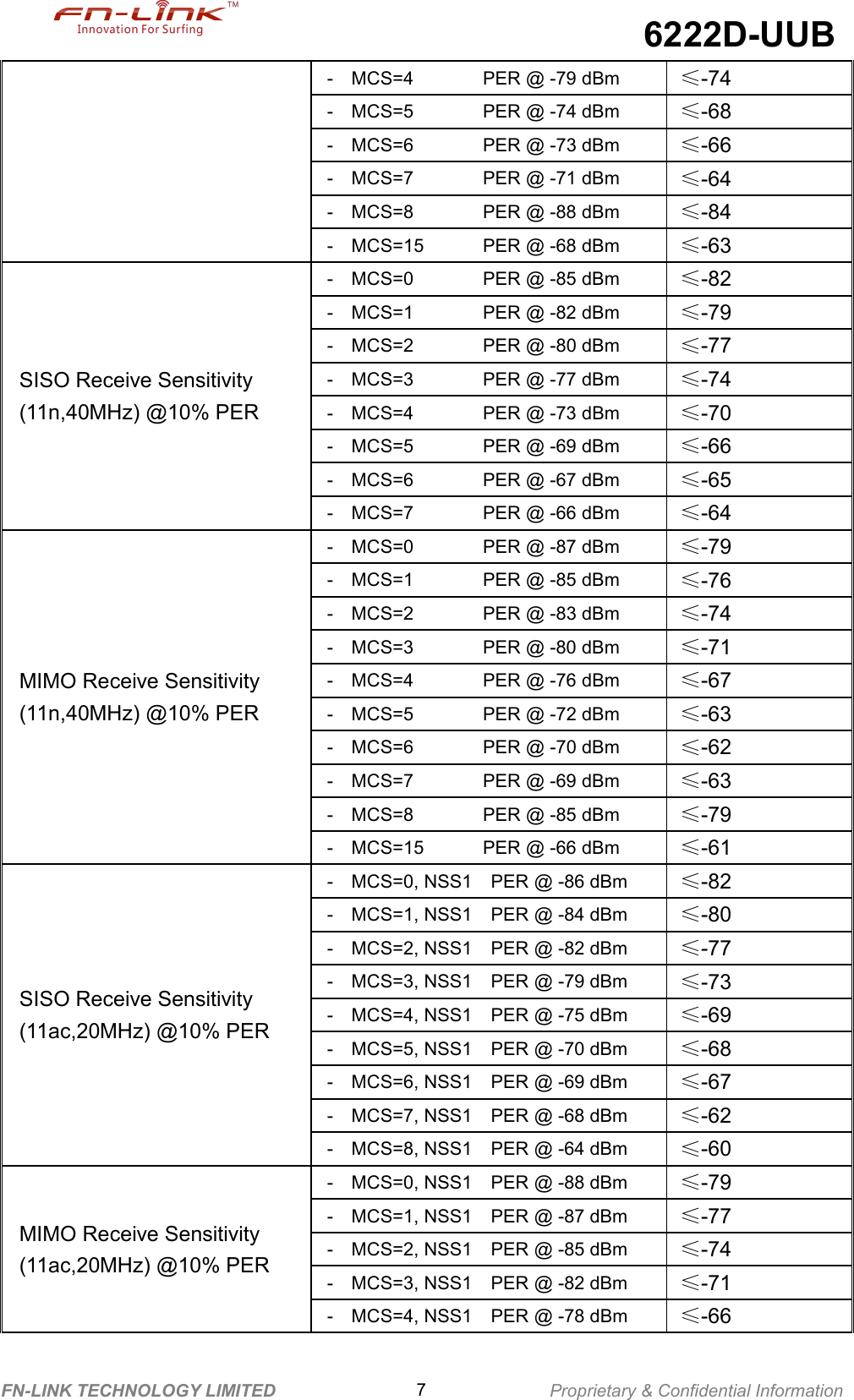 6222D-UUBFN-LINK TECHNOLOGY LIMITED 7Proprietary &amp; Confidential Information- MCS=4 PER @ -79 dBm≤-74- MCS=5 PER @ -74 dBm≤-68- MCS=6 PER @ -73 dBm≤-66- MCS=7 PER @ -71 dBm≤-64- MCS=8 PER @ -88 dBm≤-84- MCS=15 PER @ -68 dBm≤-63SISO Receive Sensitivity(11n,40MHz) @10% PER- MCS=0 PER @ -85 dBm≤-82- MCS=1 PER @ -82 dBm≤-79- MCS=2 PER @ -80 dBm≤-77- MCS=3 PER @ -77 dBm≤-74- MCS=4 PER @ -73 dBm≤-70- MCS=5 PER @ -69 dBm≤-66- MCS=6 PER @ -67 dBm≤-65- MCS=7 PER @ -66 dBm≤-64MIMO Receive Sensitivity(11n,40MHz) @10% PER- MCS=0 PER @ -87 dBm≤-79- MCS=1 PER @ -85 dBm≤-76- MCS=2 PER @ -83 dBm≤-74- MCS=3 PER @ -80 dBm≤-71- MCS=4 PER @ -76 dBm≤-67- MCS=5 PER @ -72 dBm≤-63- MCS=6 PER @ -70 dBm≤-62- MCS=7 PER @ -69 dBm≤-63- MCS=8 PER @ -85 dBm≤-79- MCS=15 PER @ -66 dBm≤-61SISO Receive Sensitivity(11ac,20MHz) @10% PER- MCS=0, NSS1 PER @ -86 dBm≤-82- MCS=1, NSS1 PER @ -84 dBm≤-80- MCS=2, NSS1 PER @ -82 dBm≤-77- MCS=3, NSS1 PER @ -79 dBm≤-73- MCS=4, NSS1 PER @ -75 dBm≤-69- MCS=5, NSS1 PER @ -70 dBm≤-68- MCS=6, NSS1 PER @ -69 dBm≤-67- MCS=7, NSS1 PER @ -68 dBm≤-62- MCS=8, NSS1 PER @ -64 dBm≤-60MIMO Receive Sensitivity(11ac,20MHz) @10% PER- MCS=0, NSS1 PER @ -88 dBm≤-79- MCS=1, NSS1 PER @ -87 dBm≤-77- MCS=2, NSS1 PER @ -85 dBm≤-74- MCS=3, NSS1 PER @ -82 dBm≤-71- MCS=4, NSS1 PER @ -78 dBm≤-66