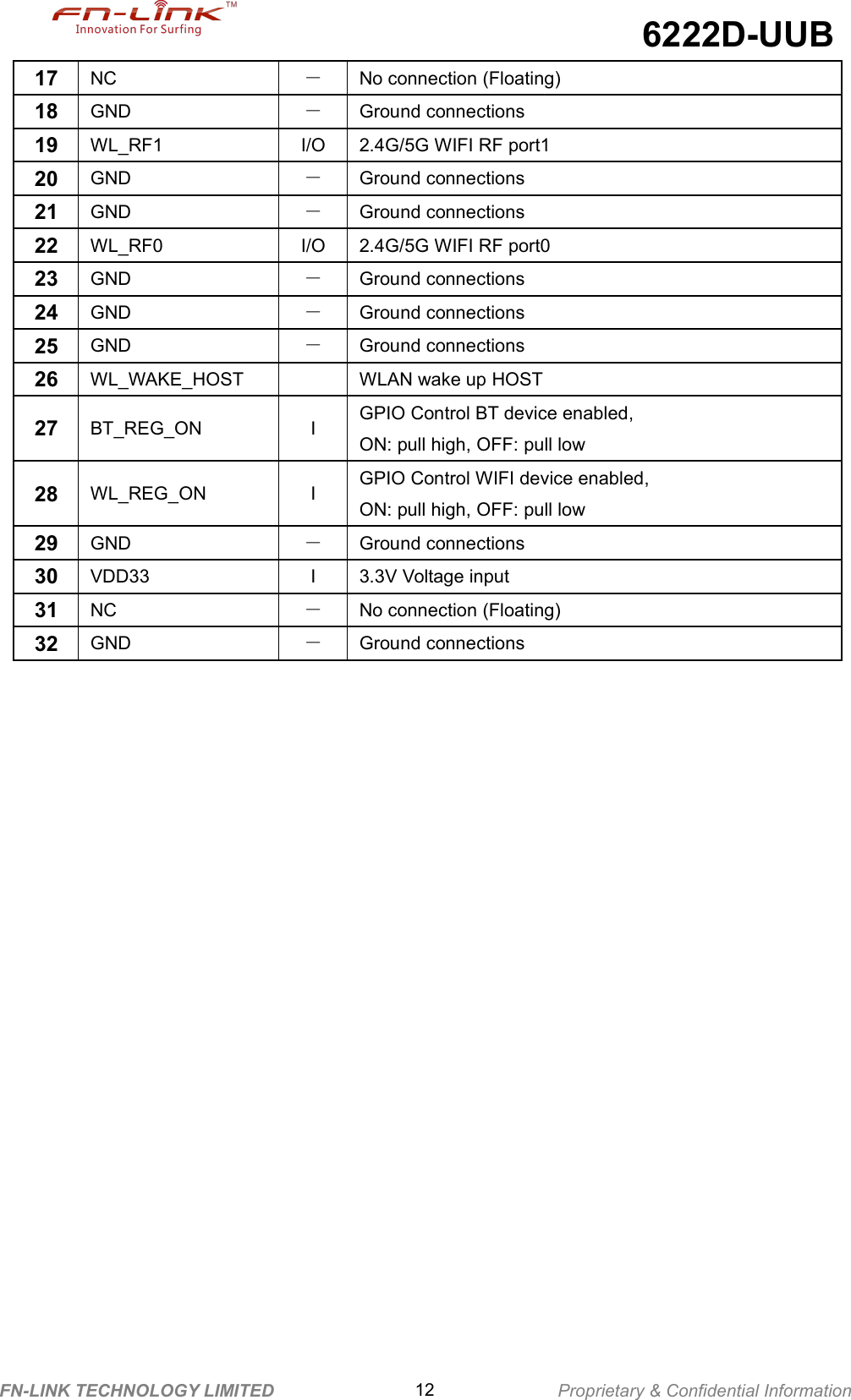 6222D-UUBFN-LINK TECHNOLOGY LIMITED 12 Proprietary &amp; Confidential Information17NC－No connection (Floating)18GND－Ground connections19WL_RF1I/O2.4G/5G WIFI RF port120GND－Ground connections21GND－Ground connections22WL_RF0I/O2.4G/5G WIFI RF port023GND－Ground connections24GND－Ground connections25GND－Ground connections26WL_WAKE_HOSTWLAN wake up HOST27BT_REG_ONIGPIO Control BT device enabled,ON: pull high, OFF: pull low28WL_REG_ONIGPIO Control WIFI device enabled,ON: pull high, OFF: pull low29GND－Ground connections30VDD33I3.3V Voltage input31NC－No connection (Floating)32GND－Ground connections