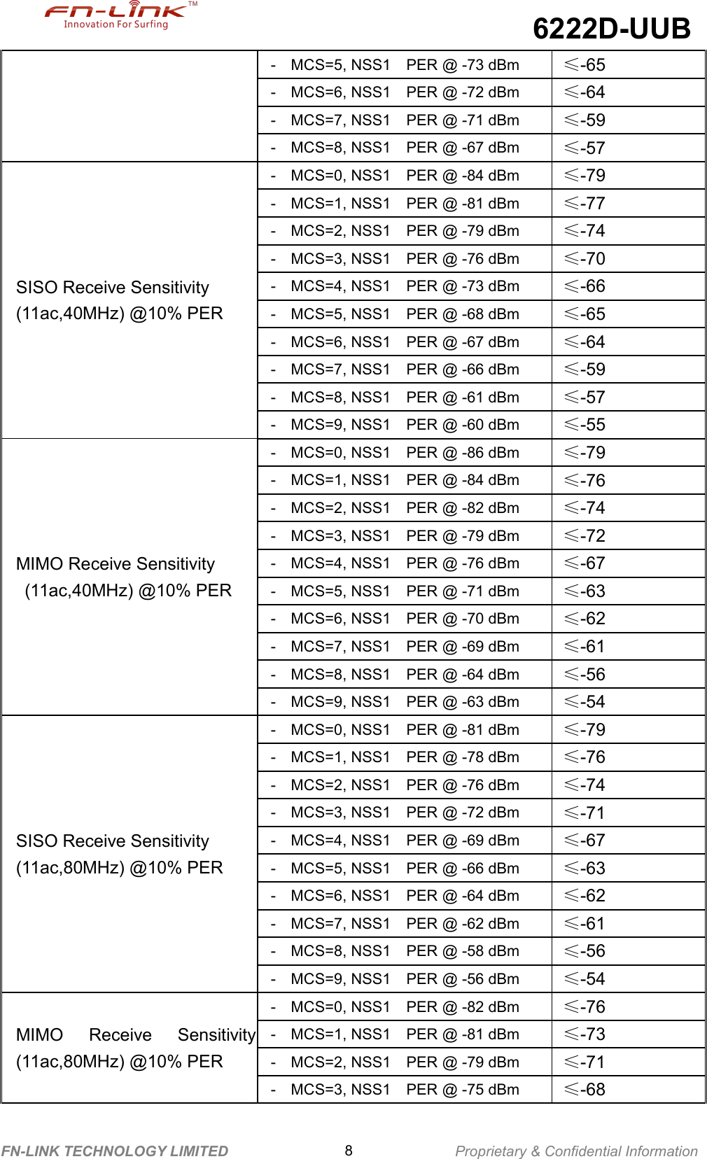 6222D-UUBFN-LINK TECHNOLOGY LIMITED 8Proprietary &amp; Confidential Information- MCS=5, NSS1 PER @ -73 dBm≤-65- MCS=6, NSS1 PER @ -72 dBm≤-64- MCS=7, NSS1 PER @ -71 dBm≤-59- MCS=8, NSS1 PER @ -67 dBm≤-57SISO Receive Sensitivity(11ac,40MHz) @10% PER- MCS=0, NSS1 PER @ -84 dBm≤-79- MCS=1, NSS1 PER @ -81 dBm≤-77- MCS=2, NSS1 PER @ -79 dBm≤-74- MCS=3, NSS1 PER @ -76 dBm≤-70- MCS=4, NSS1 PER @ -73 dBm≤-66- MCS=5, NSS1 PER @ -68 dBm≤-65- MCS=6, NSS1 PER @ -67 dBm≤-64- MCS=7, NSS1 PER @ -66 dBm≤-59- MCS=8, NSS1 PER @ -61 dBm≤-57- MCS=9, NSS1 PER @ -60 dBm≤-55MIMO Receive Sensitivity(11ac,40MHz) @10% PER- MCS=0, NSS1 PER @ -86 dBm≤-79- MCS=1, NSS1 PER @ -84 dBm≤-76- MCS=2, NSS1 PER @ -82 dBm≤-74- MCS=3, NSS1 PER @ -79 dBm≤-72- MCS=4, NSS1 PER @ -76 dBm≤-67- MCS=5, NSS1 PER @ -71 dBm≤-63- MCS=6, NSS1 PER @ -70 dBm≤-62- MCS=7, NSS1 PER @ -69 dBm≤-61- MCS=8, NSS1 PER @ -64 dBm≤-56- MCS=9, NSS1 PER @ -63 dBm≤-54SISO Receive Sensitivity(11ac,80MHz) @10% PER- MCS=0, NSS1 PER @ -81 dBm≤-79- MCS=1, NSS1 PER @ -78 dBm≤-76- MCS=2, NSS1 PER @ -76 dBm≤-74- MCS=3, NSS1 PER @ -72 dBm≤-71- MCS=4, NSS1 PER @ -69 dBm≤-67- MCS=5, NSS1 PER @ -66 dBm≤-63- MCS=6, NSS1 PER @ -64 dBm≤-62- MCS=7, NSS1 PER @ -62 dBm≤-61- MCS=8, NSS1 PER @ -58 dBm≤-56- MCS=9, NSS1 PER @ -56 dBm≤-54MIMO Receive Sensitivity(11ac,80MHz) @10% PER- MCS=0, NSS1 PER @ -82 dBm≤-76- MCS=1, NSS1 PER @ -81 dBm≤-73- MCS=2, NSS1 PER @ -79 dBm≤-71- MCS=3, NSS1 PER @ -75 dBm≤-68