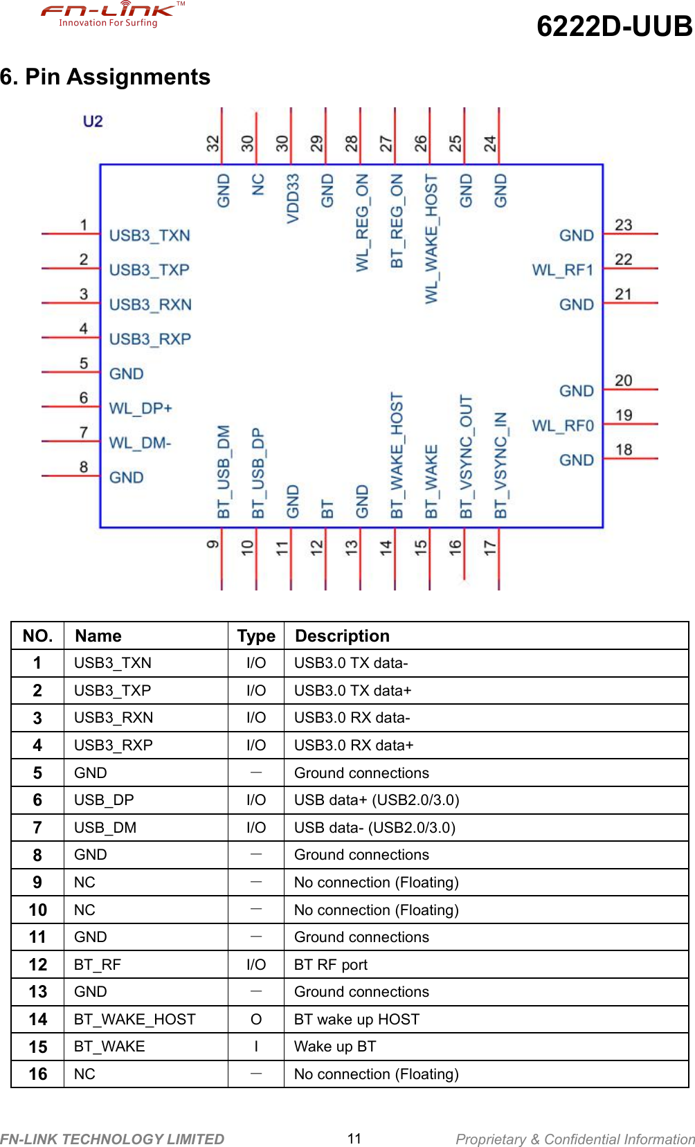 6222D-UUBFN-LINK TECHNOLOGY LIMITED 11 Proprietary &amp; Confidential Information6. Pin AssignmentsNO.NameTypeDescription1USB3_TXNI/OUSB3.0 TX data-2USB3_TXPI/OUSB3.0 TX data+3USB3_RXNI/OUSB3.0 RX data-4USB3_RXPI/OUSB3.0 RX data+5GND－Ground connections6USB_DPI/OUSB data+ (USB2.0/3.0)7USB_DMI/OUSB data- (USB2.0/3.0)8GND－Ground connections9NC－No connection (Floating)10NC－No connection (Floating)11GND－Ground connections12BT_RFI/OBT RF port13GND－Ground connections14BT_WAKE_HOSTOBT wake up HOST15BT_WAKEIWake up BT16NC－No connection (Floating)
