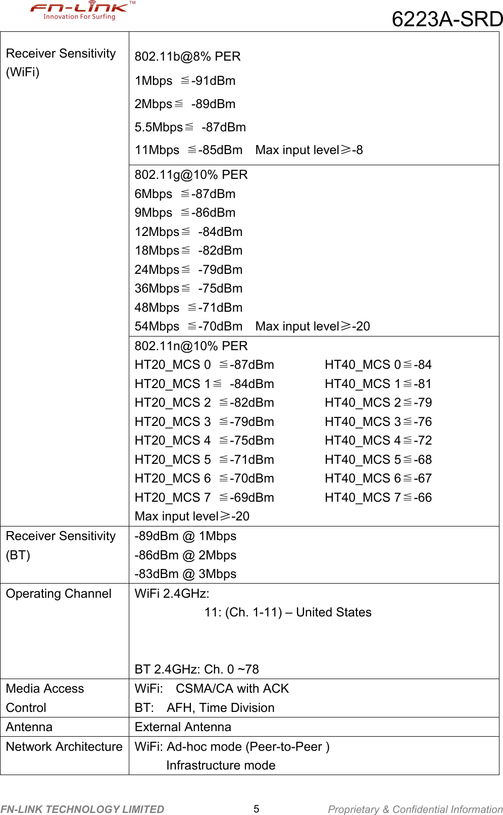 6223A-SRDFN-LINK TECHNOLOGY LIMITED 5Proprietary &amp; Confidential InformationReceiver Sensitivity(WiFi)802.11b@8% PER1Mbps ≦-91dBm2Mbps≦-89dBm5.5Mbps≦-87dBm11Mbps ≦-85dBm Max input level≥-8802.11g@10% PER6Mbps ≦-87dBm9Mbps ≦-86dBm12Mbps≦-84dBm18Mbps≦-82dBm24Mbps≦-79dBm36Mbps≦-75dBm48Mbps ≦-71dBm54Mbps ≦-70dBm Max input level≥-20802.11n@10% PERHT20_MCS 0 ≦-87dBm HT40_MCS 0≦-84HT20_MCS 1≦-84dBm HT40_MCS 1≦-81HT20_MCS 2 ≦-82dBm HT40_MCS 2≦-79HT20_MCS 3 ≦-79dBm HT40_MCS 3≦-76HT20_MCS 4 ≦-75dBm HT40_MCS 4≦-72HT20_MCS 5 ≦-71dBm HT40_MCS 5≦-68HT20_MCS 6 ≦-70dBm HT40_MCS 6≦-67HT20_MCS 7 ≦-69dBm HT40_MCS 7≦-66Max input level≥-20Receiver Sensitivity(BT)-89dBm @ 1Mbps-86dBm @ 2Mbps-83dBm @ 3MbpsOperating Channel WiFi 2.4GHz:11: (Ch. 1-11) – United StatesBT 2.4GHz: Ch. 0 ~78Media AccessControlWiFi: CSMA/CA with ACKBT: AFH, Time DivisionAntenna External AntennaNetwork Architecture WiFi: Ad-hoc mode (Peer-to-Peer )Infrastructure mode