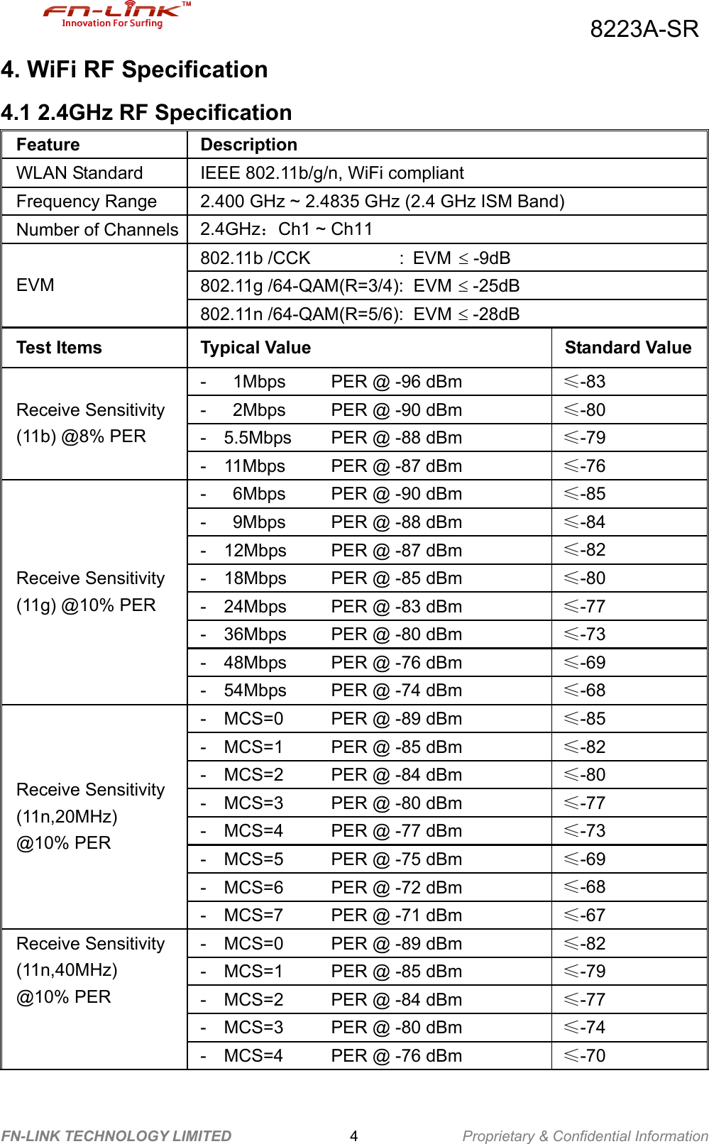                                          8223A-SR FN-LINK TECHNOLOGY LIMITED                4              Proprietary &amp; Confidential Information 4. WiFi RF Specification 4.1 2.4GHz RF Specification   Feature Description WLAN Standard  IEEE 802.11b/g/n, WiFi compliant Frequency Range    2.400 GHz ~ 2.4835 GHz (2.4 GHz ISM Band) Number of Channels 2.4GHz：Ch1 ~ Ch11 802.11b /CCK          : EVM ≤ -9dB 802.11g /64-QAM(R=3/4):  EVM ≤ -25dB EVM802.11n /64-QAM(R=5/6):  EVM ≤ -28dB Test Items Typical Value Standard Value -   1Mbps    PER @ -96 dBm  ≤-83 -      2Mbps    PER @ -90 dBm  ≤-80 -    5.5Mbps   PER @ -88 dBm  ≤-79 Receive Sensitivity (11b) @8% PER -    11Mbps    PER @ -87 dBm  ≤-76 -      6Mbps    PER @ -90 dBm  ≤-85 -   9Mbps    PER @ -88 dBm  ≤-84 -    12Mbps    PER @ -87 dBm  ≤-82 -    18Mbps    PER @ -85 dBm  ≤-80 -    24Mbps    PER @ -83 dBm  ≤-77 -    36Mbps    PER @ -80 dBm  ≤-73 -    48Mbps    PER @ -76 dBm  ≤-69 Receive Sensitivity (11g) @10% PER -    54Mbps    PER @ -74 dBm  ≤-68 -    MCS=0    PER @ -89 dBm  ≤-85 -    MCS=1      PER @ -85 dBm  ≤-82 -    MCS=2    PER @ -84 dBm  ≤-80 -    MCS=3    PER @ -80 dBm  ≤-77 -    MCS=4    PER @ -77 dBm  ≤-73 -    MCS=5    PER @ -75 dBm  ≤-69 -    MCS=6    PER @ -72 dBm  ≤-68 Receive Sensitivity (11n,20MHz)  @10% PER -    MCS=7      PER @ -71 dBm  ≤-67 -    MCS=0    PER @ -89 dBm  ≤-82 -    MCS=1      PER @ -85 dBm  ≤-79 -    MCS=2    PER @ -84 dBm  ≤-77 -    MCS=3    PER @ -80 dBm  ≤-74 Receive Sensitivity (11n,40MHz)  @10% PER -    MCS=4    PER @ -76 dBm  ≤-70       