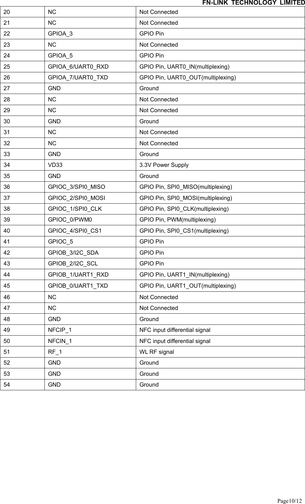 FN-LINK TECHNOLOGY LIMITEDPage10/1220 NC Not Connected21 NC Not Connected22 GPIOA_3 GPIO Pin23 NC Not Connected24 GPIOA_5 GPIO Pin25 GPIOA_6/UART0_RXD GPIO Pin, UART0_IN(multiplexing)26 GPIOA_7/UART0_TXD GPIO Pin, UART0_OUT(multiplexing)27 GND Ground28 NC Not Connected29 NC Not Connected30 GND Ground31 NC Not Connected32 NC Not Connected33 GND Ground34 VD33 3.3V Power Supply35 GND Ground36 GPIOC_3/SPI0_MISO GPIO Pin, SPI0_MISO(multiplexing)37 GPIOC_2/SPI0_MOSI GPIO Pin, SPI0_MOSI(multiplexing)38 GPIOC_1/SPI0_CLK GPIO Pin, SPI0_CLK(multiplexing)39 GPIOC_0/PWM0 GPIO Pin, PWM(multiplexing)40 GPIOC_4/SPI0_CS1 GPIO Pin, SPI0_CS1(multiplexing)41 GPIOC_5 GPIO Pin42 GPIOB_3/I2C_SDA GPIO Pin43 GPIOB_2/I2C_SCL GPIO Pin44 GPIOB_1/UART1_RXD GPIO Pin, UART1_IN(multiplexing)45 GPIOB_0/UART1_TXD GPIO Pin, UART1_OUT(multiplexing)46 NC Not Connected47 NC Not Connected48 GND Ground49 NFCIP_1 NFC input differential signal50 NFCIN_1 NFC input differential signal51 RF_1 WL RF signal52 GND Ground53 GND Ground54 GND Ground