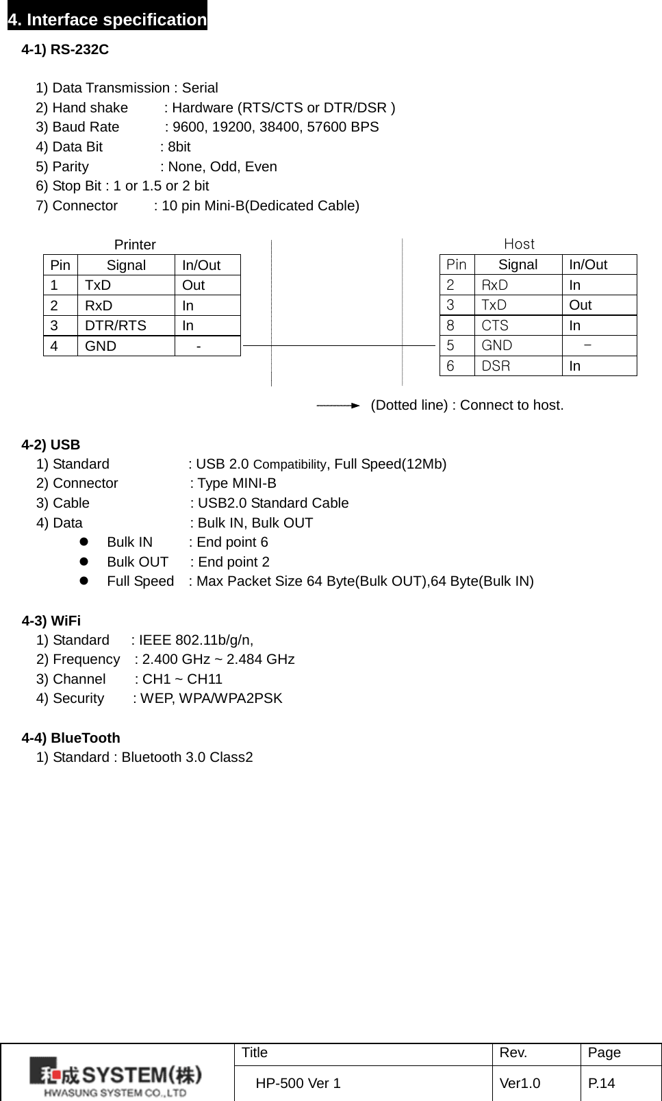 4. Interface specification 4-1) RS-232C      1) Data Transmission : Serial   2) Hand shake          : Hardware (RTS/CTS or DTR/DSR )   3) Baud Rate       : 9600, 19200, 38400, 57600 BPS   4) Data Bit        : 8bit   5) Parity          : None, Odd, Even   6) Stop Bit : 1 or 1.5 or 2 bit   7) Connector     : 10 pin Mini-B(Dedicated Cable)    Printer Pin Signal In/Out 1 TxD Out 2 RxD In 3 DTR/RTS In 4 GND -                                                    (Dotted line) : Connect to host.  4-2) USB   1) Standard           : USB 2.0 Compatibility, Full Speed(12Mb)     2) Connector           : Type MINI-B   3) Cable              : USB2.0 Standard Cable   4) Data                : Bulk IN, Bulk OUT  Bulk IN     : End point 6  Bulk OUT      : End point 2  Full Speed    : Max Packet Size 64 Byte(Bulk OUT),64 Byte(Bulk IN)  4-3) WiFi 1) Standard   : IEEE 802.11b/g/n, 2) Frequency  : 2.400 GHz ~ 2.484 GHz 3) Channel    : CH1 ~ CH11 4) Security    : WEP, WPA/WPA2PSK  4-4) BlueTooth   1) Standard : Bluetooth 3.0 Class2               Host Pin Signal In/Out 2  RxD In 3  TxD Out 8  CTS In 5  GND  - 6  DSR In   Title Rev. Page HP-500 Ver 1 Ver1.0 P. 14  