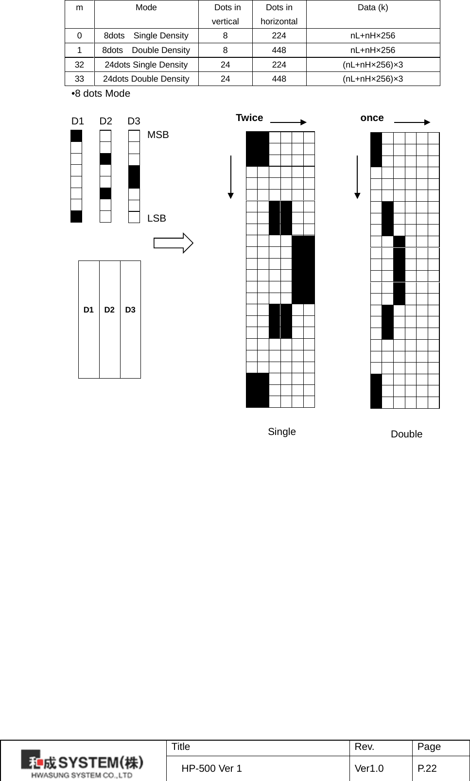 m  Mode    Dots in vertical Dots in horizontal Data (k) 0  8dots  Single Density  8  224 nL+nH×256 1  8dots  Double Density  8  448 nL+nH×256 32 24dots Single Density 24 224 (nL+nH×256)×3 33 24dots Double Density 24 448 (nL+nH×256)×3 •8 dots Mode                 D1   D2   D3                                    MSB                                                                 LSB                                                                                                                                                                                                                                                                                                                                                                                   D1    D2    D3  Twice once Single   Double  Title Rev. Page HP-500 Ver 1 Ver1.0 P. 22  