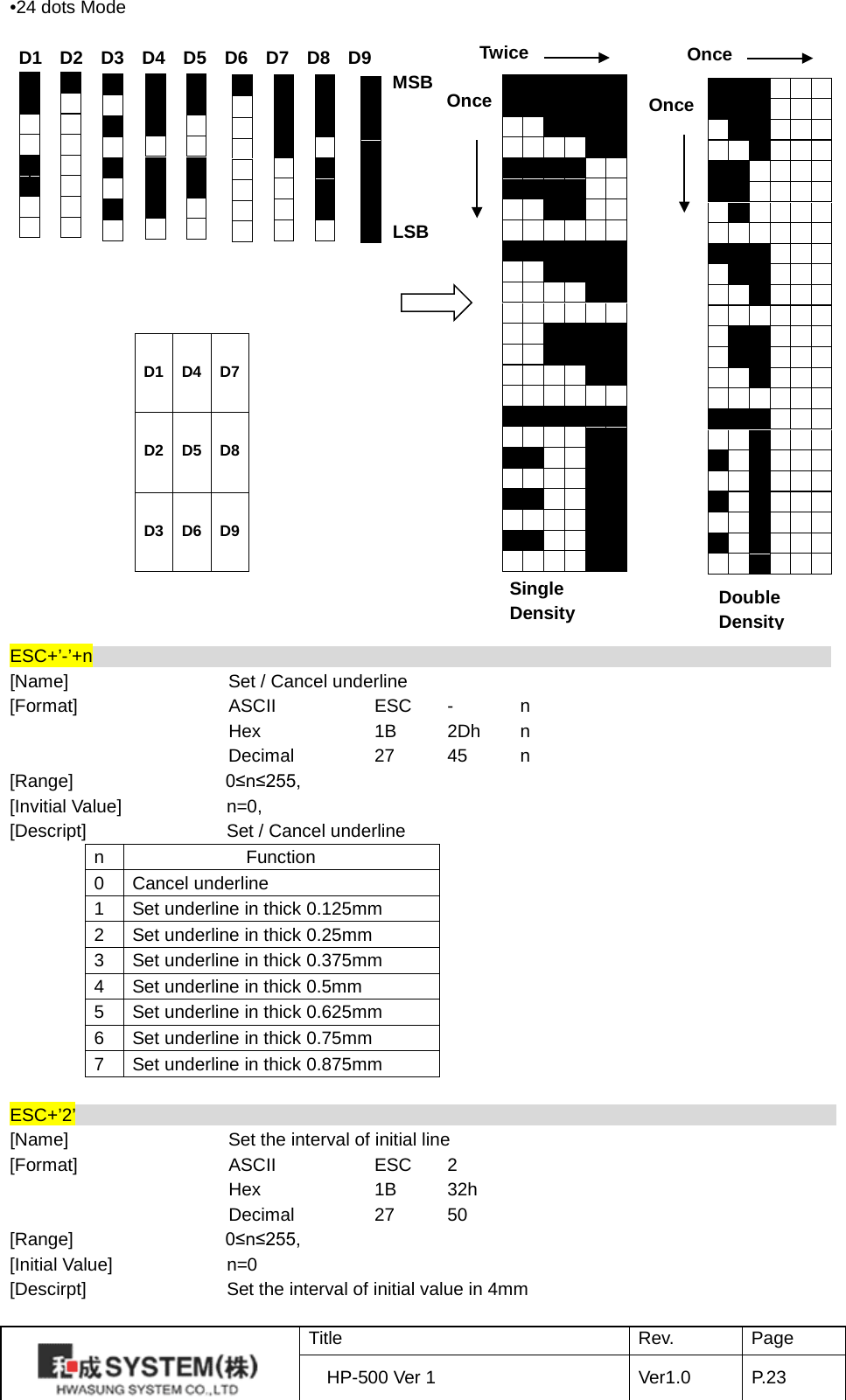 •24 dots Mode   D1  D2  D3  D4  D5  D6  D7  D8  D9                                           MSB                                                                               LSB                                                           ESC+’-’+n                                                                                  [Name]    Set / Cancel underline   [Format]    ASCII    ESC  -  n     Hex    1B 2Dh  n     Decimal   27 45  n [Range]   0≤n≤255,   [Invitial Value] n=0,   [Descript] Set / Cancel underline   n Function 0 Cancel underline 1 Set underline in thick 0.125mm 2 Set underline in thick 0.25mm 3 Set underline in thick 0.375mm 4 Set underline in thick 0.5mm 5 Set underline in thick 0.625mm 6 Set underline in thick 0.75mm 7 Set underline in thick 0.875mm  ESC+’2’                                                                                     [Name]    Set the interval of initial line [Format]    ASCII    ESC  2     Hex    1B 32h     Decimal   27 50 [Range]    0≤n≤255,   [Initial Value] n=0 [Descirpt] Set the interval of initial value in 4mm                                                                                                                                                                                                                                                                                                                                      D1  D4  D7  D2  D5  D8  D3  D6  D9                                                                    Once Twice Once Once Single Density  Double Density  Title Rev. Page HP-500 Ver 1 Ver1.0 P. 23  