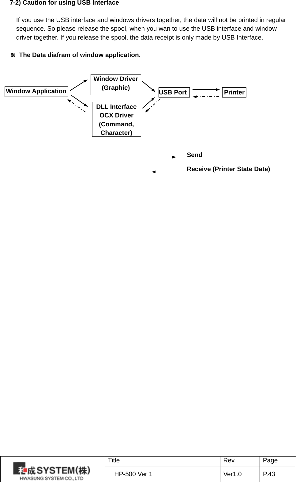  7-2) Caution for using USB Interface  If you use the USB interface and windows drivers together, the data will not be printed in regular   sequence. So please release the spool, when you wan to use the USB interface and window   driver together. If you release the spool, the data receipt is only made by USB Interface.    ※ The Data diafram of window application. Window Application Printer Window Driver (Graphic) DLL Interface OCX Driver (Command, Character) USB Port Send Receive (Printer State Date)  Title Rev. Page HP-500 Ver 1 Ver1.0 P. 43  