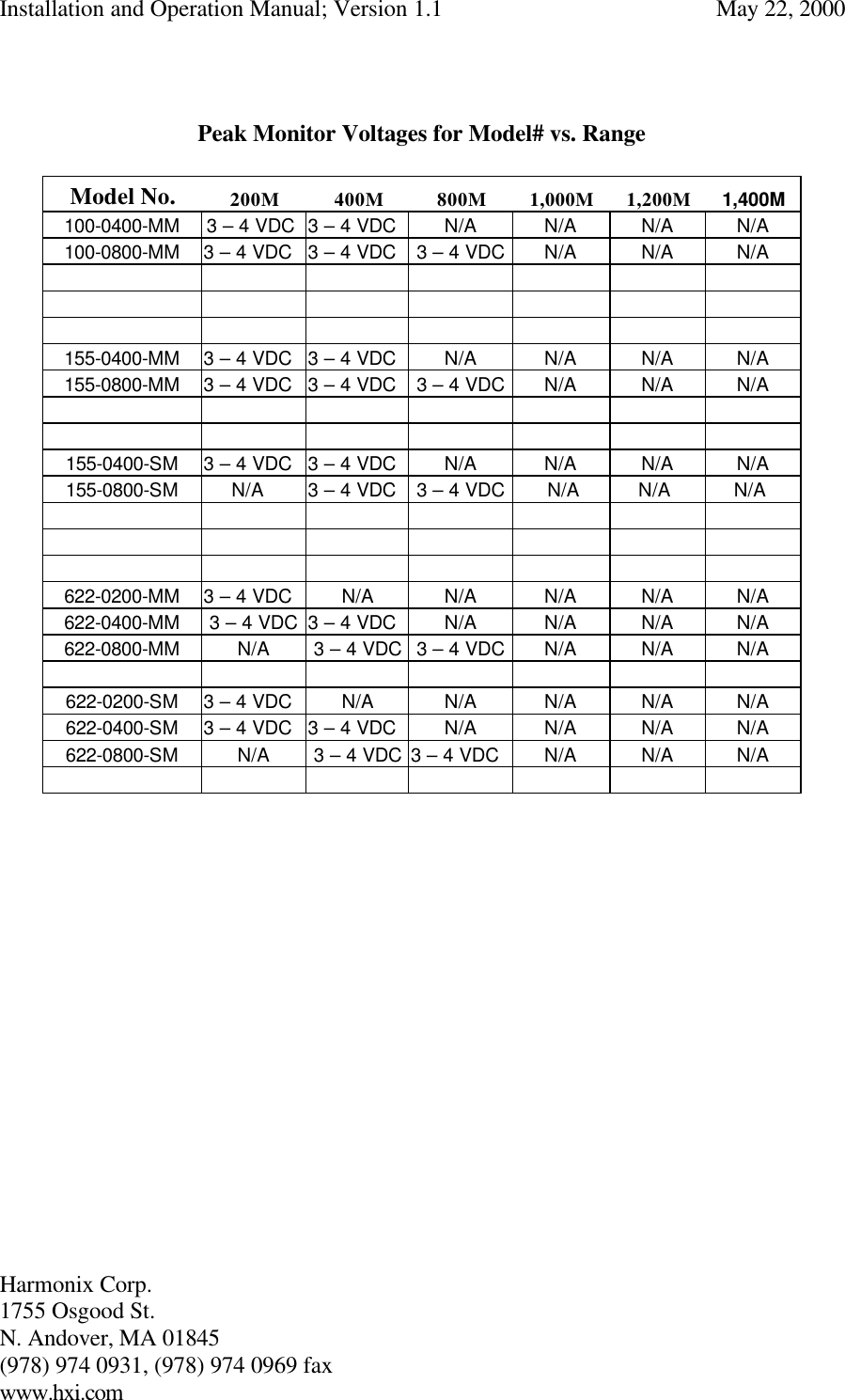 Installation and Operation Manual; Version 1.1  May 22, 2000 Harmonix Corp.        1755 Osgood St.       N. Andover, MA 01845 (978) 974 0931, (978) 974 0969 fax www.hxi.com    Peak Monitor Voltages for Model# vs. Range  Model No. 200M 400M 800M 1,000M 1,200M 1,400M 100-0400-MM 3 – 4 VDC  3 – 4 VDC   N/A N/A N/A N/A 100-0800-MM 3 – 4 VDC   3 – 4 VDC   3 – 4 VDC  N/A N/A N/A                                               155-0400-MM 3 – 4 VDC   3 – 4 VDC   N/A N/A N/A N/A 155-0800-MM 3 – 4 VDC   3 – 4 VDC   3 – 4 VDC  N/A N/A N/A                                 155-0400-SM 3 – 4 VDC   3 – 4 VDC   N/A N/A N/A N/A 155-0800-SM N/A    3 – 4 VDC   3 – 4 VDC   N/A N/A   N/A                                                      622-0200-MM 3 – 4 VDC   N/A N/A N/A N/A N/A 622-0400-MM   3 – 4 VDC  3 – 4 VDC   N/A N/A N/A N/A 622-0800-MM N/A   3 – 4 VDC  3 – 4 VDC  N/A N/A N/A                622-0200-SM 3 – 4 VDC   N/A N/A N/A N/A N/A 622-0400-SM 3 – 4 VDC   3 – 4 VDC   N/A N/A N/A N/A 622-0800-SM N/A   3 – 4 VDC 3 – 4 VDC   N/A N/A N/A                     