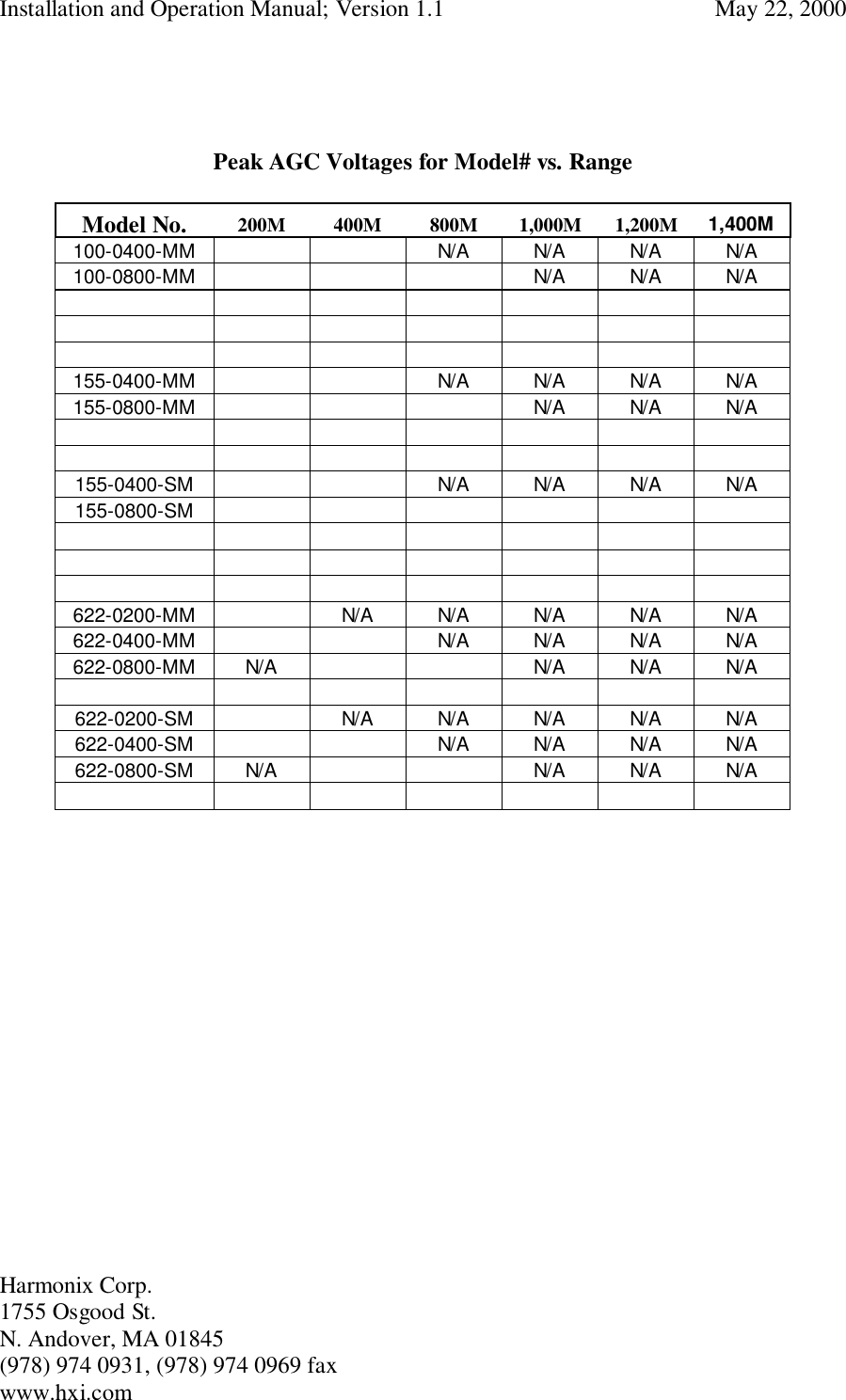 Installation and Operation Manual; Version 1.1  May 22, 2000Harmonix Corp. 1755 Osgood St.N. Andover, MA 01845(978) 974 0931, (978) 974 0969 faxwww.hxi.comPeak AGC Voltages for Model# vs. RangeModel No. 200M 400M 800M 1,000M 1,200M 1,400M100-0400-MM   N/A N/A N/A N/A100-0800-MM    N/A N/A N/A        155-0400-MM   N/A N/A N/A N/A155-0800-MM    N/A N/A N/A      155-0400-SM   N/A N/A N/A N/A155-0800-SM                     622-0200-MM  N/A N/A N/A N/A N/A622-0400-MM   N/A N/A N/A N/A622-0800-MM N/A   N/A N/A N/A  622-0200-SM  N/A N/A N/A N/A N/A622-0400-SM   N/A N/A N/A N/A622-0800-SM N/A   N/A N/A N/A  