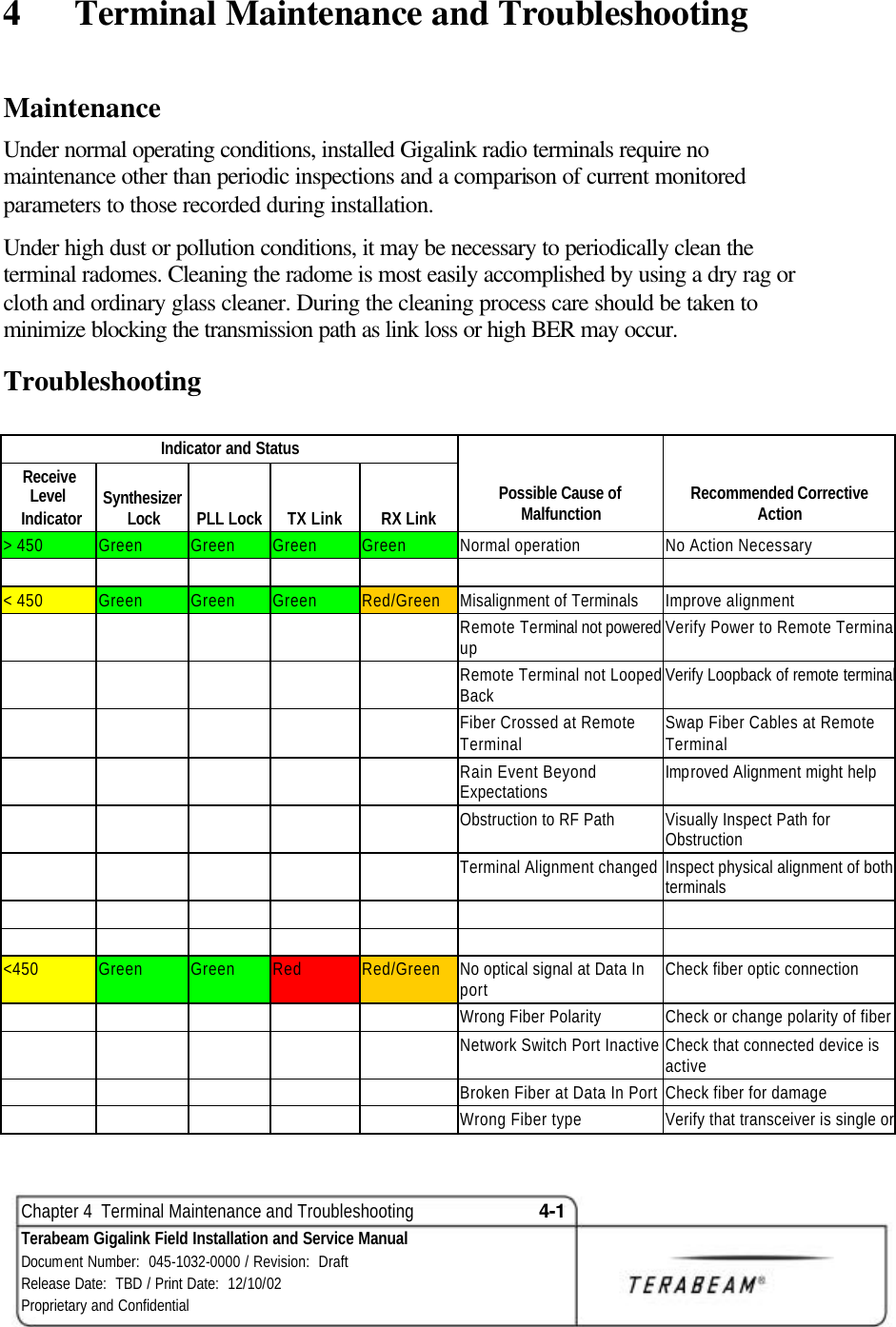  Chapter 4  Terminal Maintenance and Troubleshooting 4-1 Terabeam Gigalink Field Installation and Service Manual Document Number:  045-1032-0000 / Revision:  Draft Release Date:  TBD / Print Date:  12/10/02 Proprietary and Confidential  4  Terminal Maintenance and Troubleshooting  Maintenance Under normal operating conditions, installed Gigalink radio terminals require no maintenance other than periodic inspections and a comparison of current monitored parameters to those recorded during installation.  Under high dust or pollution conditions, it may be necessary to periodically clean the terminal radomes. Cleaning the radome is most easily accomplished by using a dry rag or cloth and ordinary glass cleaner. During the cleaning process care should be taken to minimize blocking the transmission path as link loss or high BER may occur. Troubleshooting  Indicator and Status Receive Level  Indicator Synthesizer  Lock  PLL Lock TX Link RX Link Possible Cause of Malfunction Recommended Corrective Action &gt; 450 Green Green Green Green Normal operation No Action Necessary                     &lt; 450 Green Green Green  Red/Green Misalignment of Terminals Improve alignment                Remote Terminal not powered up Verify Power to Remote Terminal              Remote Terminal not Looped Back Verify Loopback of remote terminal               Fiber Crossed at Remote Terminal Swap Fiber Cables at Remote Terminal                Rain Event Beyond Expectations Improved Alignment might help                Obstruction to RF Path Visually Inspect Path for Obstruction                Terminal Alignment changed Inspect physical alignment of both terminals                                         &lt;450 Green Green Red Red/Green No optical signal at Data In port Check fiber optic connection                Wrong Fiber Polarity Check or change polarity of fiber                Network Switch Port Inactive Check that connected device is active                Broken Fiber at Data In Port Check fiber for damage                Wrong Fiber type Verify that transceiver is single or multimode 