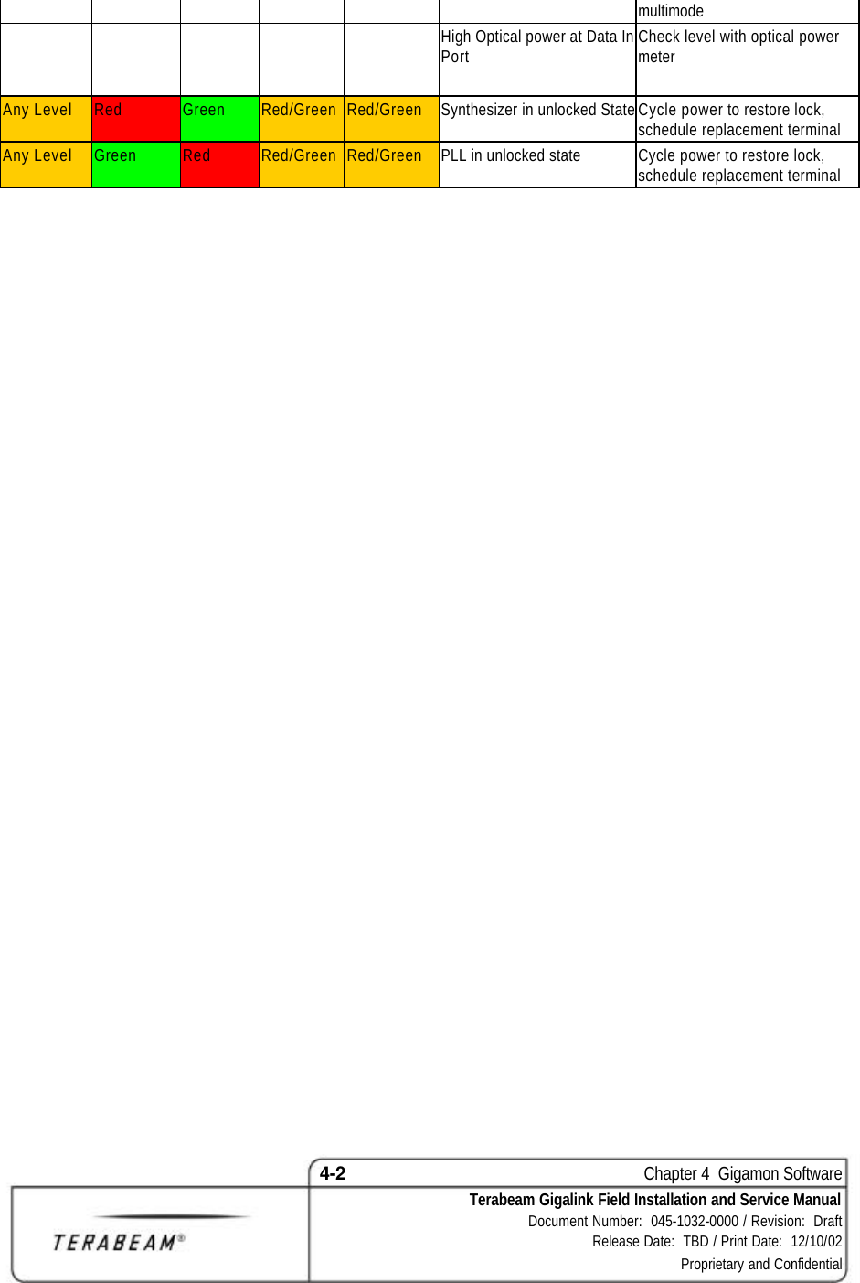 4-2    Chapter 4  Gigamon Software Terabeam Gigalink Field Installation and Service Manual Document Number:  045-1032-0000 / Revision:  Draft Release Date:  TBD / Print Date:  12/10/02 Proprietary and Confidential  multimode               High Optical power at Data In Port Check level with optical power meter                     Any Level Red Green Red/Green Red/Green Synthesizer in unlocked StateCycle power to restore lock, schedule replacement terminal Any Level Green Red Red/Green Red/Green PLL in unlocked state Cycle power to restore lock, schedule replacement terminal  