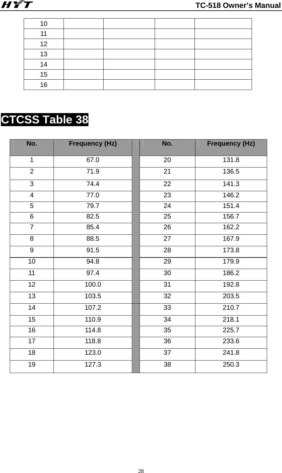                                                          TC-518 Owner’s Manual  2810      11      12      13      14      15      16       CTCSS Table 38 No.  Frequency (Hz)  No.  Frequency (Hz) 1 67.0  20 131.8 2 71.9  21 136.5 3 74.4  22 141.3 4 77.0  23 146.2 5 79.7  24 151.4 6 82.5  25 156.7 7 85.4  26 162.2 8 88.5  27 167.9 9 91.5  28 173.8 10 94.8  29 179.9 11 97.4  30 186.2 12 100.0  31  192.8 13 103.5  32 203.5 14 107.2  33  210.7 15 110.9  34  218.1 16 114.8  35  225.7 17 118.8  36  233.6 18 123.0  37  241.8 19 127.3  38 250.3       