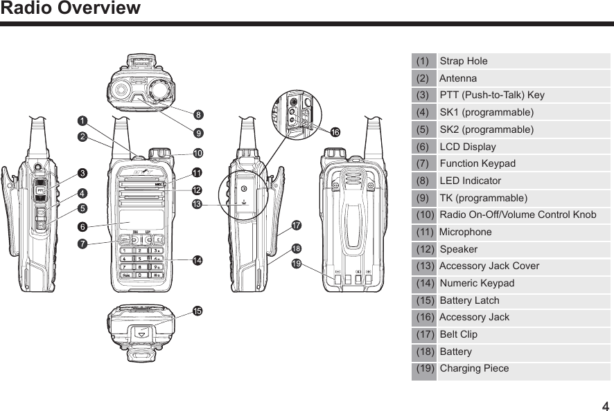 4Radio Overview(1)    Strap Hole  (2)    Antenna (3)    PTT (Push-to-Talk) Key  (4)    SK1 (programmable)(5)    SK2 (programmable) (6)    LCD Display  (7)    Function Keypad (8)    LED Indicator (9)    TK (programmable) (10)  Radio On-Off/Volume Control Knob(11)  Microphone (12)  Speaker(13)  Accessory Jack Cover(14)  Numeric Keypad  (15)  Battery Latch (16)  Accessory Jack (17)  Belt Clip (18)  Battery (19)  Charging Piece  