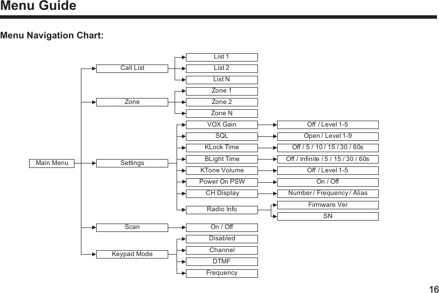 16Menu Guide Menu Navigation Chart: Zone 1Zone 2Zone NZoneVOX GainSQLKLock TimeBLight TimeKTone VolumePower On PSWCH DisplayRadio InfoOn / OffSettingsDisabledScanChannelDTMFFrequencyKeypad ModeMain MenuOff  / Level 1-5Open / Level 1-9Off / 5 / 10 / 15 / 30 / 60sOff / Infinite / 5 / 15 / 30 / 60sOff  / Level 1-5On / OffNumber / Frequency / AliasFirmware VerSNList NList 2List 1Call List