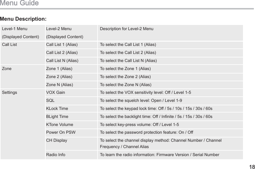18Level-1 Menu  Level-2 Menu   Description for Level-2 Menu (Displayed Content)   (Displayed Content)  Call List  Call List 1 (Alias)   To select the Call List 1 (Alias)   Call List 2 (Alias)   To select the Call List 2 (Alias)   Call List N (Alias)   To select the Call List N (Alias) Zone  Zone 1 (Alias)   To select the Zone 1 (Alias)   Zone 2 (Alias)   To select the Zone 2 (Alias)   Zone N (Alias)   To select the Zone N (Alias) Settings   VOX Gain   To select the VOX sensitivity level: Off / Level 1-5   SQL  To select the squelch level: Open / Level 1-9   KLock Time  To select the keypad lock time: Off / 5s / 10s / 15s / 30s / 60s   BLight Time  To select the backlight time: Off / Innite / 5s / 15s / 30s / 60s   KTone Volume  To select key-press volume: Off / Level 1-5   Power On PSW  To select the password protection feature: On / Off   CH Display  To select the channel display method: Channel Number / Channel      Frequency / Channel Alias   Radio Info  To learn the radio information: Firmware Version / Serial Number Menu Guide Menu Description: