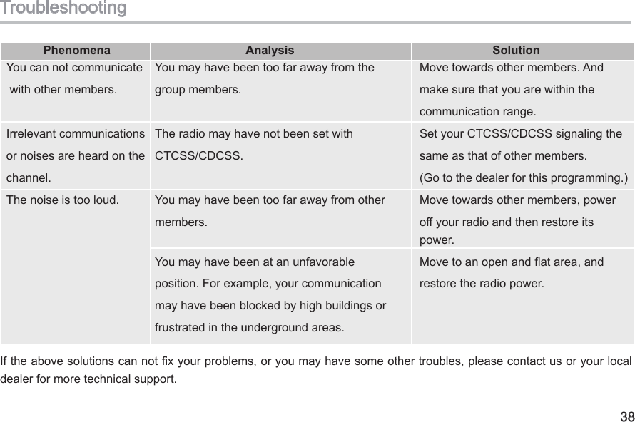 38Phenomena                                Analysis                                                          Solution You can not communicate  You may have been too far away from the   Move towards other members. And  with other members.  group members.   make sure that you are within the     communication range.   Irrelevant communications  The radio may have not been set with   Set your CTCSS/CDCSS signaling the or noises are heard on the  CTCSS/CDCSS.   same as that of other members. channel.     (Go to the dealer for this programming.)The noise is too loud.   You may have been too far away from other  Move towards other members, power   members.   off your radio and then restore its      power.   You may have been at an unfavorable   Move to an open and at area, and   position. For example, your communication   restore the radio power.   may have been blocked by high buildings or  frustrated in the underground areas.  TroubleshootingIf the above solutions can not x your problems, or you may have some other troubles, please contact us or your local dealer for more technical support. 