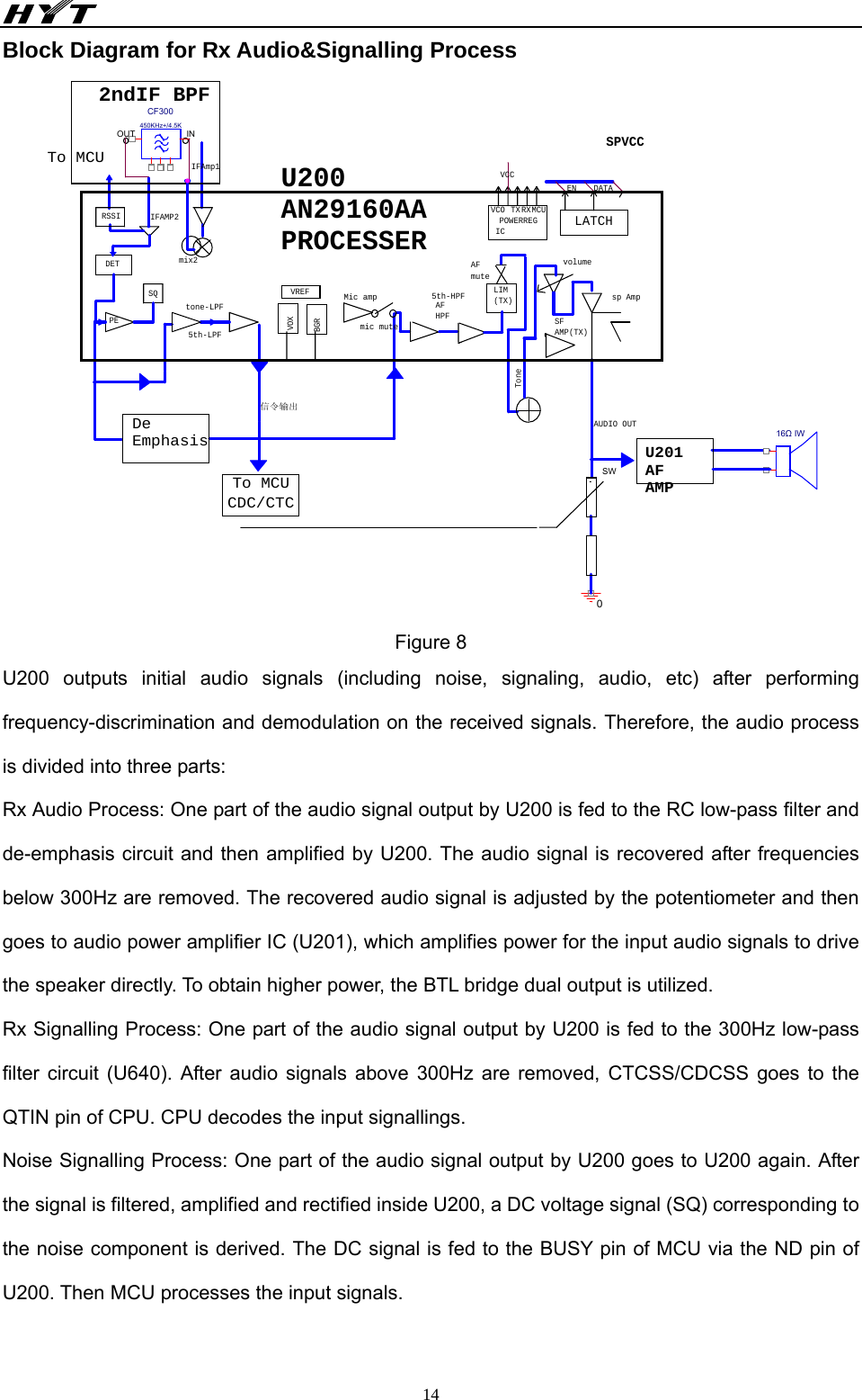                                                 14Block Diagram for Rx Audio&amp;Signalling Process RXsp Amp2ndIF BPFSFAMP(TX)VOXTonetone-LPFDETBGRENRSSIMic ampVCODATA05th-LPFIFAMP2AFHPFPE信令输出5th-HPFIFAmp1SWTo MCUICCF300450KHz+/4.5KOUT INVREFTXDeEmphasisLATCHAFmuteSPVCCvolumeTo MCUCDC/CTCMCUmix2mic mutePOWERREGVCCLIM(TX)SQAUDIO OUT16Ω IWU201AFAMPU200AN29160AAPROCESSER Figure 8 U200 outputs initial audio signals (including noise, signaling, audio, etc) after performing frequency-discrimination and demodulation on the received signals. Therefore, the audio process is divided into three parts: Rx Audio Process: One part of the audio signal output by U200 is fed to the RC low-pass filter and de-emphasis circuit and then amplified by U200. The audio signal is recovered after frequencies below 300Hz are removed. The recovered audio signal is adjusted by the potentiometer and then goes to audio power amplifier IC (U201), which amplifies power for the input audio signals to drive the speaker directly. To obtain higher power, the BTL bridge dual output is utilized.   Rx Signalling Process: One part of the audio signal output by U200 is fed to the 300Hz low-pass filter circuit (U640). After audio signals above 300Hz are removed, CTCSS/CDCSS goes to the QTIN pin of CPU. CPU decodes the input signallings. Noise Signalling Process: One part of the audio signal output by U200 goes to U200 again. After the signal is filtered, amplified and rectified inside U200, a DC voltage signal (SQ) corresponding to the noise component is derived. The DC signal is fed to the BUSY pin of MCU via the ND pin of U200. Then MCU processes the input signals.  