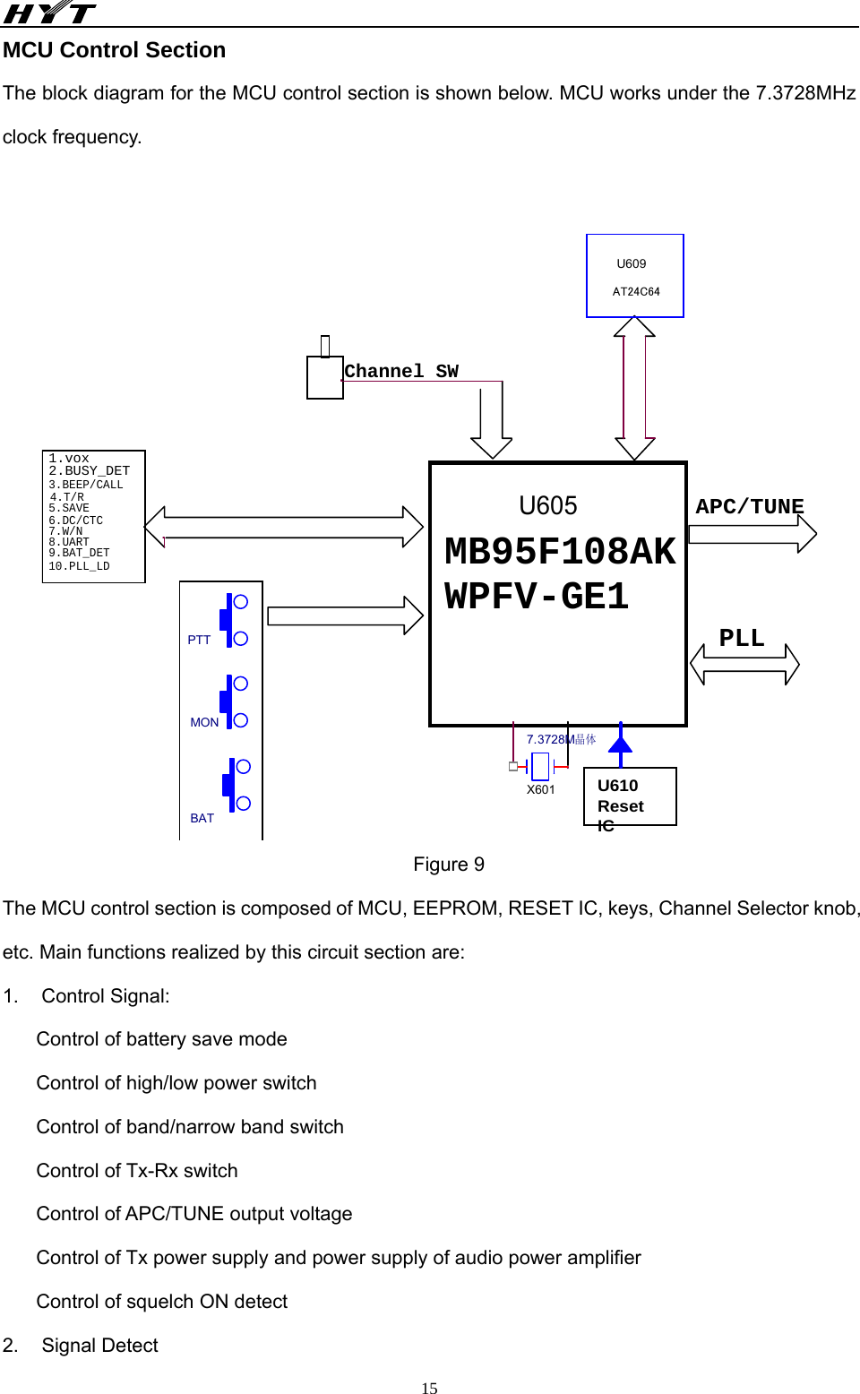                                                 15MCU Control Section The block diagram for the MCU control section is shown below. MCU works under the 7.3728MHz clock frequency.   Channel SWMB95F108AK WPFV-GE1U605PTTMONBATU609APC/TUNEPLL1.vox2.BUSY_DET8.UART7.W/N6.DC/CTC5.SAVE4.T/R3.BEEP/CALLX6019.BAT_DETU610ResetIC10.PLL_LD7.3728M晶体 Figure 9 The MCU control section is composed of MCU, EEPROM, RESET IC, keys, Channel Selector knob, etc. Main functions realized by this circuit section are: 1. Control Signal: Control of battery save mode Control of high/low power switch Control of band/narrow band switch Control of Tx-Rx switch Control of APC/TUNE output voltage Control of Tx power supply and power supply of audio power amplifier Control of squelch ON detect 2. Signal Detect 