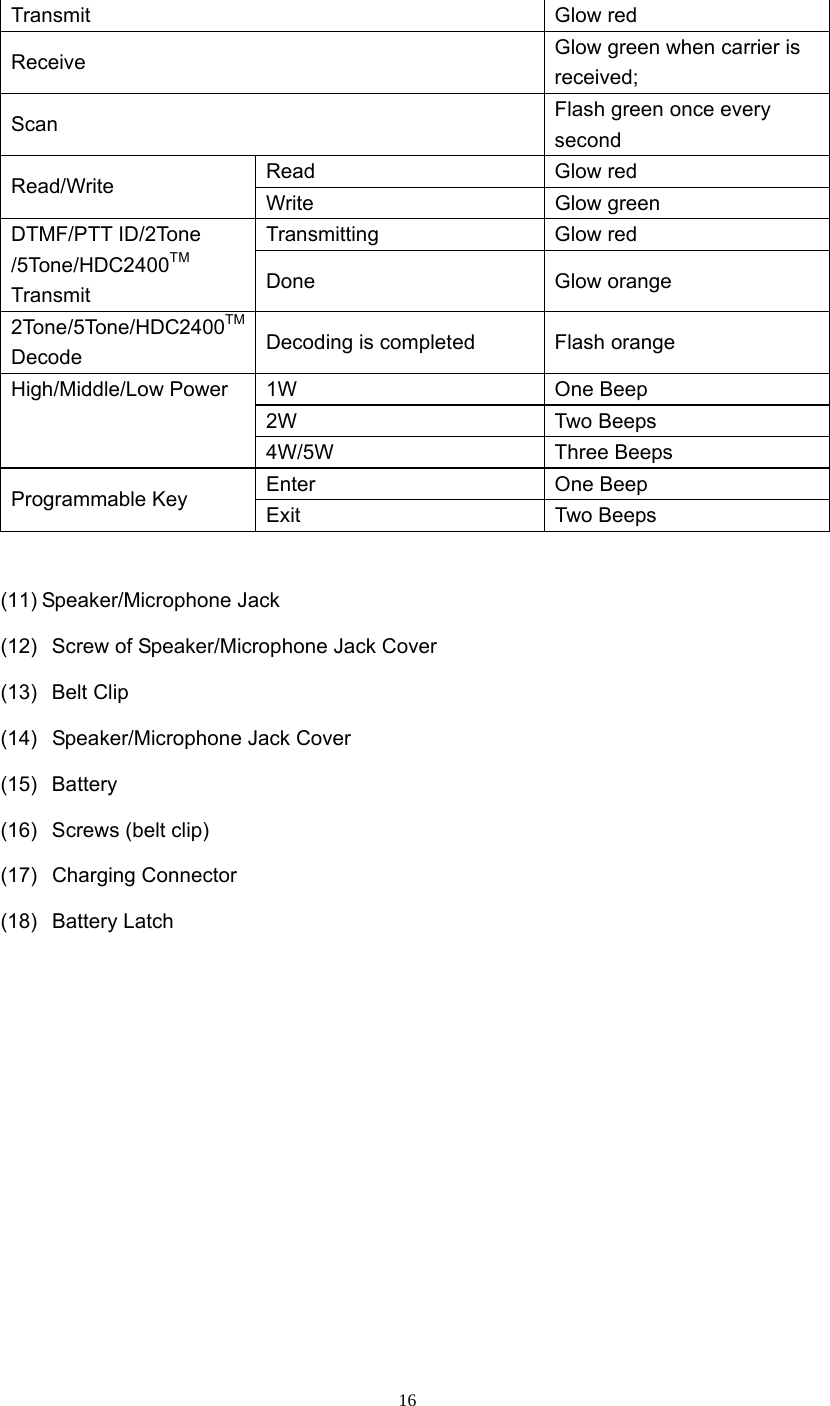  16Transmit Glow red Receive  Glow green when carrier is received; Scan  Flash green once every second Read Glow red  Read/Write  Write Glow green Transmitting Glow red  DTMF/PTT ID/2Tone /5Tone/HDC2400TM Transmit  Done Glow orange 2Tone/5Tone/HDC2400TM Decode  Decoding is completed  Flash orange 1W One Beep 2W Two Beeps High/Middle/Low Power   4W/5W Three Beeps Enter One Beep Programmable Key  Exit Two Beeps  (11) Speaker/Microphone Jack (12)   Screw of Speaker/Microphone Jack Cover (13)   Belt Clip (14)   Speaker/Microphone Jack Cover (15)   Battery (16)   Screws (belt clip) (17)   Charging Connector (18)   Battery Latch          
