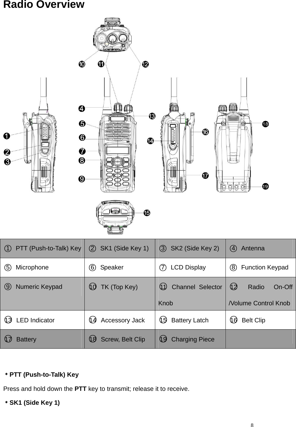   8Radio Overview  ○1   PTT (Push-to-Talk) Key  ○2   SK1 (Side Key 1)  ○3   SK2 (Side Key 2)  ○4  Antenna ○5  Microphone  ○6  Speaker  ○7  LCD Display  ○8  Function Keypad ○9  Numeric Keypad   ○10   TK (Top Key)  ○11  Channel Selector Knob ○12  Radio  On-Off /Volume Control Knob ○13  LED Indicator  ○14  Accessory Jack  ○15  Battery Latch   ○16  Belt Clip ○17  Battery  ○18  Screw, Belt Clip  ○19  Charging Piece     ﹡PTT (Push-to-Talk) Key Press and hold down the PTT key to transmit; release it to receive. ﹡SK1 (Side Key 1) 