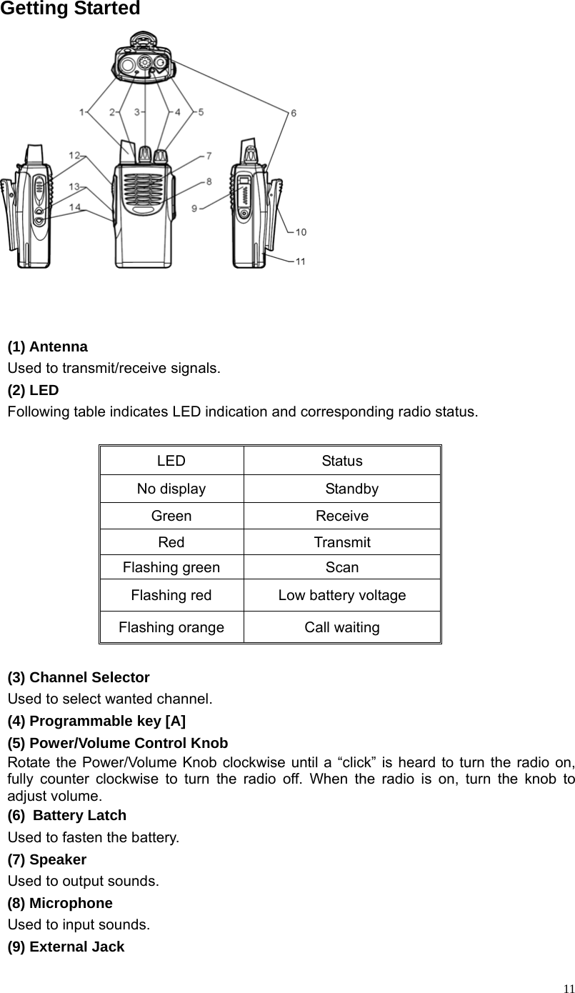  11Getting Started      (1) Antenna Used to transmit/receive signals.  (2) LED Following table indicates LED indication and corresponding radio status.  LED Status No display  Standby Green Receive Red Transmit Flashing green  Scan Flashing red  Low battery voltage Flashing orange  Call waiting  (3) Channel Selector Used to select wanted channel. (4) Programmable key [A] (5) Power/Volume Control Knob Rotate the Power/Volume Knob clockwise until a “click” is heard to turn the radio on, fully counter clockwise to turn the radio off. When the radio is on, turn the knob to adjust volume. (6) Battery Latch Used to fasten the battery. (7) Speaker Used to output sounds. (8) Microphone Used to input sounds. (9) External Jack 