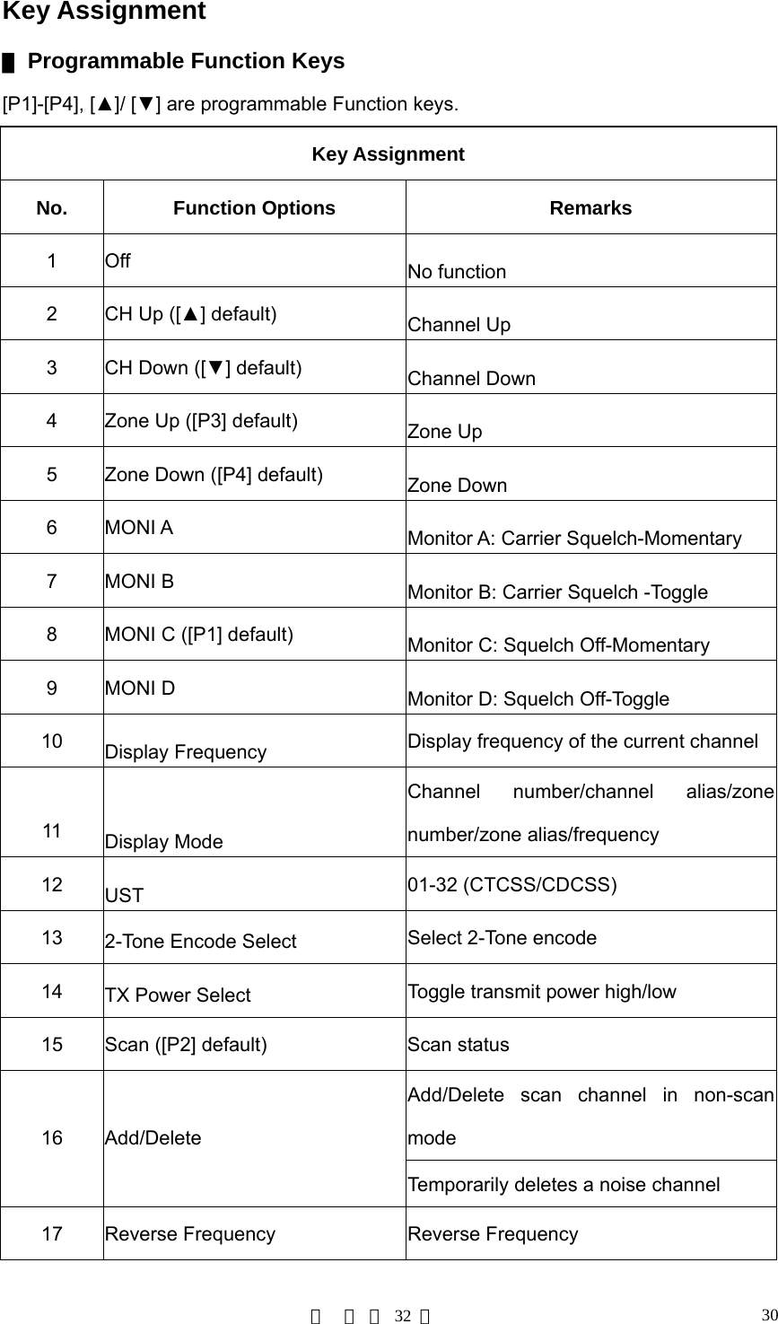第  页 共 32 页 30Key Assignment ▇ Programmable Function Keys [P1]-[P4], [▲]/ [▼] are programmable Function keys. Key Assignment No. Function Options Remarks 1 Off  No function 2  CH Up ([▲] default)  Channel Up 3  CH Down ([▼] default)  Channel Down 4  Zone Up ([P3] default)  Zone Up 5  Zone Down ([P4] default)  Zone Down 6 MONI A  Monitor A: Carrier Squelch-Momentary   7 MONI B  Monitor B: Carrier Squelch -Toggle 8  MONI C ([P1] default)  Monitor C: Squelch Off-Momentary 9 MONI D  Monitor D: Squelch Off-Toggle 10  Display Frequency  Display frequency of the current channel 11  Display Mode Channel number/channel alias/zone number/zone alias/frequency 12  UST  01-32 (CTCSS/CDCSS) 13  2-Tone Encode Select  Select 2-Tone encode 14  TX Power Select  Toggle transmit power high/low 15  Scan ([P2] default)  Scan status Add/Delete scan channel in non-scan mode 16 Add/Delete Temporarily deletes a noise channel 17  Reverse Frequency  Reverse Frequency 
