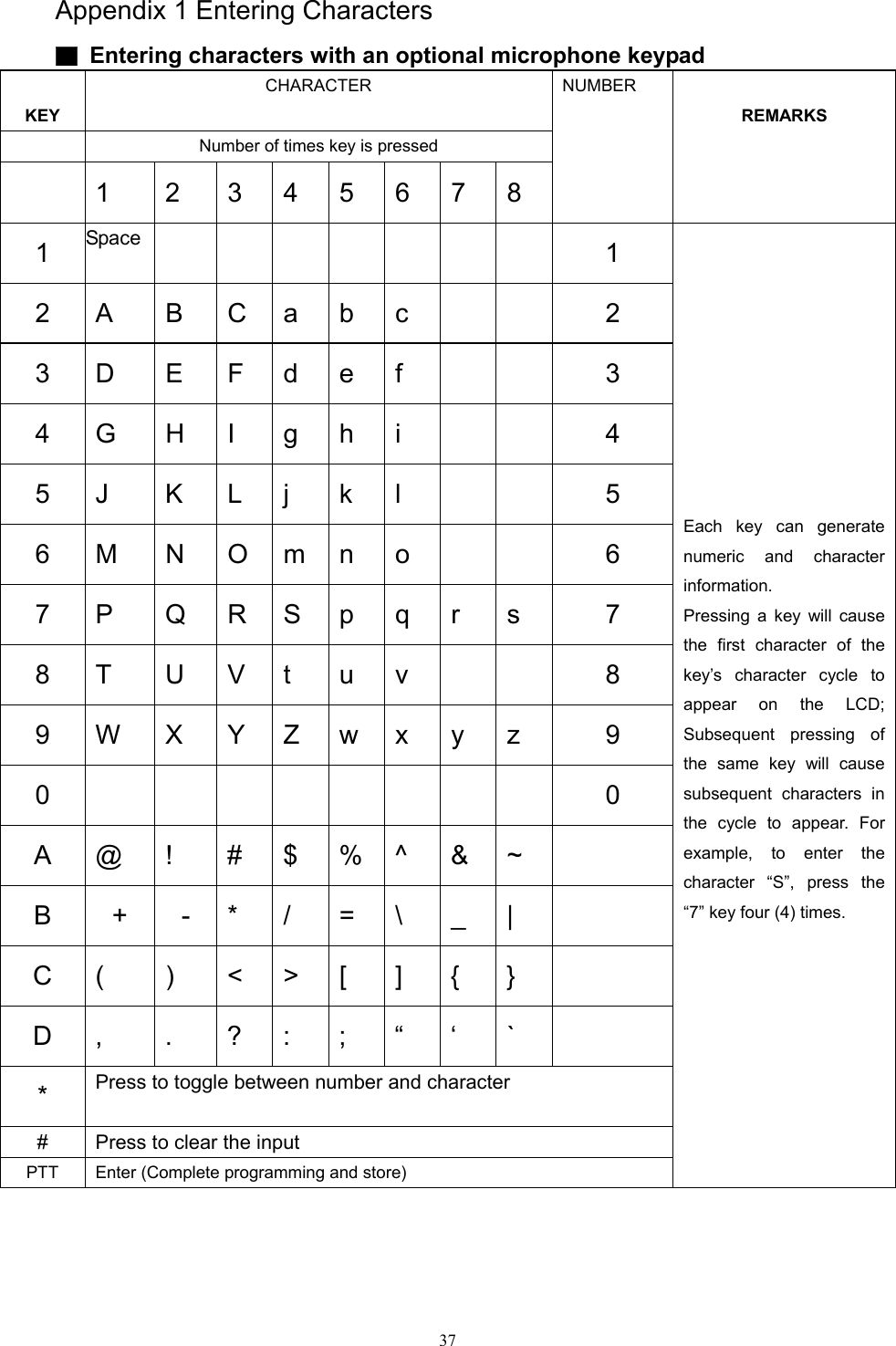  37  Appendix 1 Entering Characters   ▇  Entering characters with an optional microphone keypad  KEY CHARACTER     Number of times key is pressed  1  2  3 4 5 6 7 8 NUMBER    REMARKS 1   Space           1 2 A    B  C  a  b  c      2 3  D    E  F  d  e  f      3 4  G    H  I  g  h  i      4 5  J    K  L  j  k  l      5 6  M    N  O  m  n  o      6 7  P    Q  R  S  p  q  r  s  7 8  T    U  V  t  u  v      8 9  W    X  Y  Z  w  x  y  z  9 0            0 A @ !  # $ % ^ &amp; ~   B  +  - * / = \ _ |   C  (  )  &lt;   &gt;  [  ]  {  }   D  ,     .  ?  :  ;  “  ‘  `   *  Press to toggle between number and character      #  Press to clear the input PTT  Enter (Complete programming and store)  Each key can generate numeric and character information. Pressing a key will cause the first character of the key’s character cycle to appear on the LCD; Subsequent pressing of the same key will cause subsequent characters in the cycle to appear. For example, to enter the character “S”, press the “7” key four (4) times.     