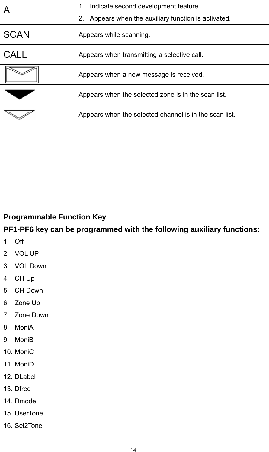 A 1.  Indicate second development feature. 2.  Appears when the auxiliary function is activated. SCAN Appears while scanning. CALL Appears when transmitting a selective call.  Appears when a new message is received.  Appears when the selected zone is in the scan list.  Appears when the selected channel is in the scan list.        Programmable Function Key PF1-PF6 key can be programmed with the following auxiliary functions: 1. Off 2. VOL UP 3. VOL Down 4. CH Up  5. CH Down  6. Zone Up  7. Zone Down  8. MoniA  9. MoniB  10. MoniC   11. MoniD   12. DLabel   13. Dfreq   14. Dmode   15. UserTone   16. Sel2Tone    14   