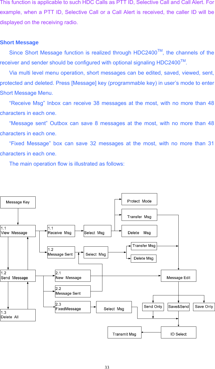 This function is applicable to such HDC Calls as PTT ID, Selective Call and Call Alert. For example, when a PTT ID, Selective Call or a Call Alert is received, the caller ID will be displayed on the receiving radio.  Short Message   Since Short Message function is realized through HDC2400TM, the channels of the receiver and sender should be configured with optional signaling HDC2400TM.   Via multi level menu operation, short messages can be edited, saved, viewed, sent, protected and deleted. Press [Message] key (programmable key) in user’s mode to enter Short Message Menu.   “Receive Msg” Inbox can receive 38 messages at the most, with no more than 48 characters in each one.   “Message sent” Outbox can save 8 messages at the most, with no more than 48 characters in each one.   “Fixed Message” box can save 32 messages at the most, with no more than 31 characters in each one.   The main operation flow is illustrated as follows:       33   