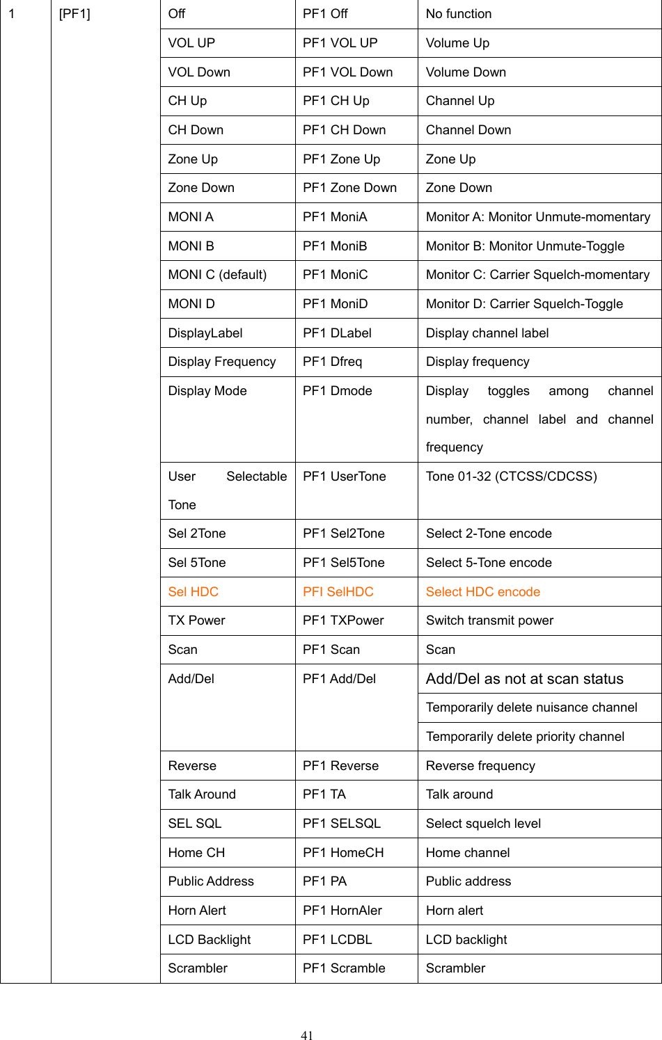 Off  PF1 Off  No function VOL UP  PF1 VOL UP  Volume Up VOL Down  PF1 VOL Down  Volume Down CH Up  PF1 CH Up  Channel Up CH Down  PF1 CH Down  Channel Down Zone Up  PF1 Zone Up  Zone Up Zone Down  PF1 Zone Down  Zone Down MONI A  PF1 MoniA  Monitor A: Monitor Unmute-momentaryMONI B  PF1 MoniB  Monitor B: Monitor Unmute-Toggle MONI C (default)  PF1 MoniC  Monitor C: Carrier Squelch-momentaryMONI D  PF1 MoniD  Monitor D: Carrier Squelch-Toggle DisplayLabel  PF1 DLabel  Display channel label Display Frequency  PF1 Dfreq  Display frequency Display Mode  PF1 Dmode  Display toggles among channel number, channel label and channel frequency User Selectable Tone PF1 UserTone  Tone 01-32 (CTCSS/CDCSS) Sel 2Tone  PF1 Sel2Tone  Select 2-Tone encode Sel 5Tone  PF1 Sel5Tone  Select 5-Tone encode Sel HDC  PFI SelHDC  Select HDC encode TX Power  PF1 TXPower  Switch transmit power Scan PF1 Scan Scan Add/Del as not at scan status Temporarily delete nuisance channel   Add/Del PF1 Add/Del Temporarily delete priority channel   Reverse  PF1 Reverse  Reverse frequency   Talk Around  PF1 TA  Talk around SEL SQL  PF1 SELSQL  Select squelch level Home CH  PF1 HomeCH  Home channel Public Address  PF1 PA  Public address Horn Alert  PF1 HornAler  Horn alert LCD Backlight  PF1 LCDBL  LCD backlight 1 [PF1] Scrambler PF1 Scramble Scrambler  41   