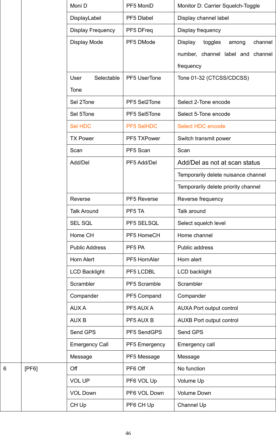 Moni D  PF5 MoniD  Monitor D: Carrier Squelch-Toggle DisplayLabel  PF5 Dlabel  Display channel label Display Frequency  PF5 DFreq  Display frequency Display Mode   PF5 DMode  Display toggles among channel number, channel label and channel frequency User Selectable Tone PF5 UserTone  Tone 01-32 (CTCSS/CDCSS) Sel 2Tone  PF5 Sel2Tone  Select 2-Tone encode Sel 5Tone  PF5 Sel5Tone  Select 5-Tone encode Sel HDC  PF5 SelHDC  Select HDC encode TX Power    PF5 TXPower  Switch transmit power Scan   PF5 Scan  Scan Add/Del as not at scan status Temporarily delete nuisance channel   Add/Del PF5 Add/Del Temporarily delete priority channel   Reverse  PF5 Reverse  Reverse frequency   Talk Around  PF5 TA  Talk around SEL SQL  PF5 SELSQL  Select squelch level Home CH  PF5 HomeCH  Home channel Public Address  PF5 PA  Public address Horn Alert  PF5 HornAler  Horn alert LCD Backlight  PF5 LCDBL  LCD backlight Scrambler PF5 Scramble Scrambler Compander PF5 Compand Compander AUX A  PF5 AUX A  AUXA Port output control AUX B  PF5 AUX B  AUXB Port output control Send GPS  PF5 SendGPS  Send GPS Emergency Call  PF5 Emergency  Emergency call Message PF5 Message Message Off  PF6 Off  No function VOL UP  PF6 VOL Up  Volume Up VOL Down  PF6 VOL Down  Volume Down 6   [PF6] CH Up  PF6 CH Up  Channel Up  46   