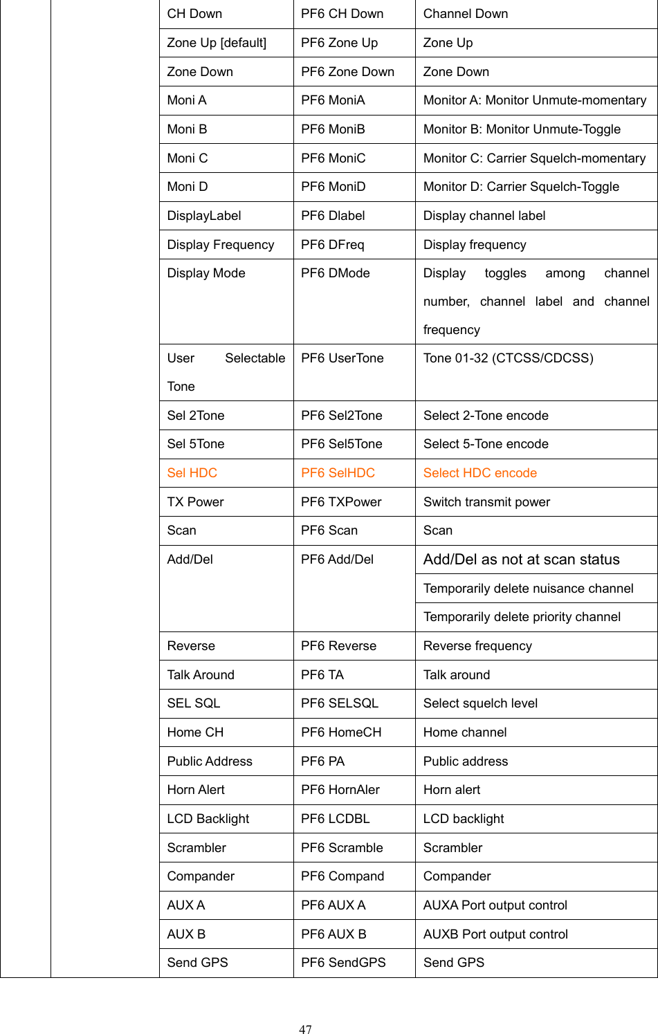 CH Down  PF6 CH Down  Channel Down Zone Up [default]  PF6 Zone Up  Zone Up Zone Down    PF6 Zone Down  Zone Down Moni A  PF6 MoniA  Monitor A: Monitor Unmute-momentaryMoni B  PF6 MoniB  Monitor B: Monitor Unmute-Toggle Moni C  PF6 MoniC  Monitor C: Carrier Squelch-momentaryMoni D  PF6 MoniD  Monitor D: Carrier Squelch-Toggle DisplayLabel  PF6 Dlabel  Display channel label Display Frequency  PF6 DFreq  Display frequency Display Mode   PF6 DMode  Display toggles among channel number, channel label and channel frequency User Selectable Tone PF6 UserTone  Tone 01-32 (CTCSS/CDCSS) Sel 2Tone  PF6 Sel2Tone  Select 2-Tone encode Sel 5Tone  PF6 Sel5Tone  Select 5-Tone encode Sel HDC  PF6 SelHDC  Select HDC encode TX Power    PF6 TXPower  Switch transmit power Scan   PF6 Scan  Scan Add/Del as not at scan status Temporarily delete nuisance channel   Add/Del PF6 Add/Del Temporarily delete priority channel   Reverse  PF6 Reverse  Reverse frequency   Talk Around  PF6 TA  Talk around SEL SQL  PF6 SELSQL  Select squelch level Home CH  PF6 HomeCH  Home channel Public Address  PF6 PA  Public address Horn Alert  PF6 HornAler  Horn alert LCD Backlight  PF6 LCDBL  LCD backlight Scrambler PF6 Scramble Scrambler Compander PF6 Compand Compander AUX A  PF6 AUX A  AUXA Port output control AUX B  PF6 AUX B  AUXB Port output control Send GPS  PF6 SendGPS  Send GPS  47   