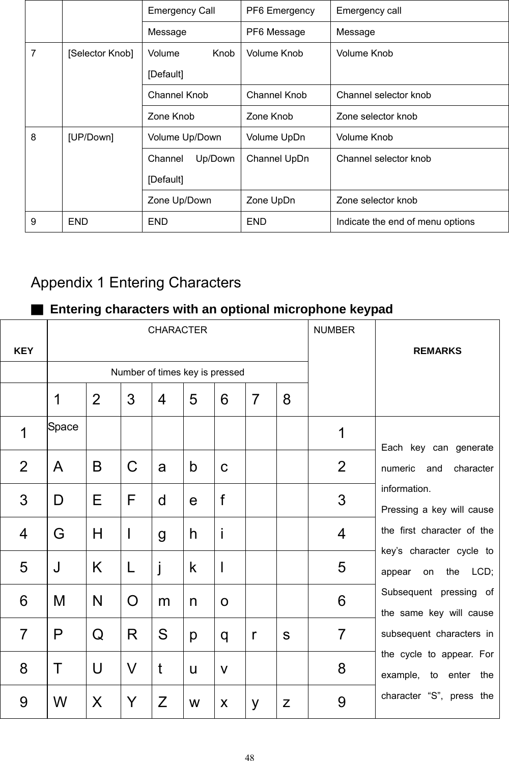 Emergency Call  PF6 Emergency  Emergency call Message PF6 Message Message Volume Knob [Default] Volume Knob  Volume Knob Channel Knob  Channel Knob  Channel selector knob 7 [Selector Knob] Zone Knob  Zone Knob  Zone selector knob Volume Up/Down  Volume UpDn  Volume Knob Channel Up/Down [Default] Channel UpDn  Channel selector knob 8 [UP/Down] Zone Up/Down  Zone UpDn  Zone selector knob 9  END  END  END  Indicate the end of menu options  Appendix 1 Entering Characters   ▇ Entering characters with an optional microphone keypad  KEY CHARACTER     Number of times key is pressed  1  2  3 4 5 6 7 8 NUMBER    REMARKS 1   Space           1 2 A    B  C  a  b  c      2 3  D    E  F  d  e  f      3 4  G    H  I  g  h  i      4 5  J     K  L  j  k  l      5 6  M    N  O  m  n  o      6 7  P    Q  R  S  p  q  r  s  7 8  T    U  V  t  u  v      8 9  W    X  Y  Z  w  x  y  z  9  Each key can generate numeric and character information. Pressing a key will cause the first character of the key’s character cycle to appear on the LCD; Subsequent pressing of the same key will cause subsequent characters in the cycle to appear. For example, to enter the character “S”, press the  48   