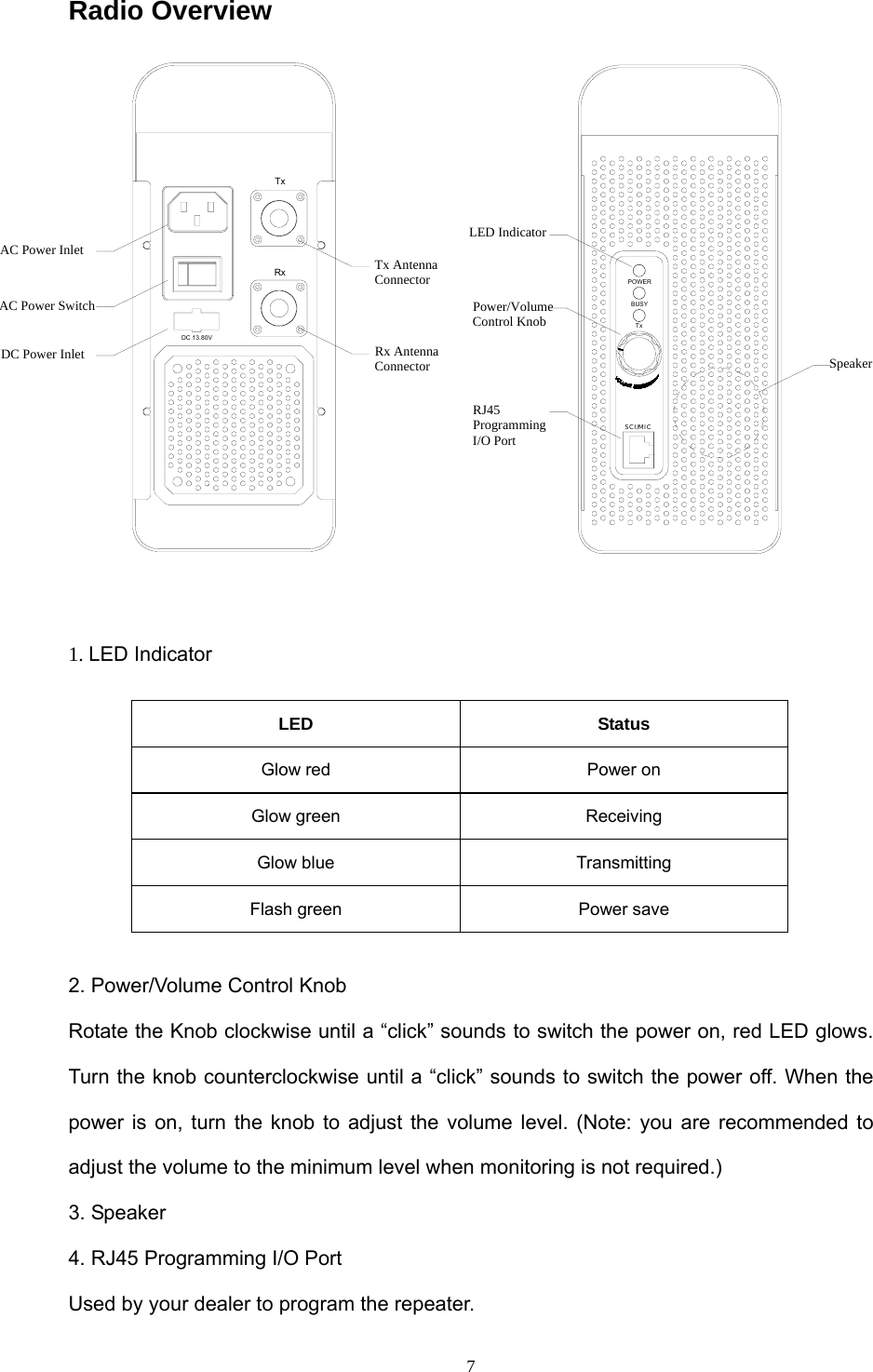  7Radio Overview   1. LED Indicator    LED Status Glow red  Power on Glow green  Receiving Glow blue  Transmitting Flash green  Power save  2. Power/Volume Control Knob Rotate the Knob clockwise until a “click” sounds to switch the power on, red LED glows. Turn the knob counterclockwise until a “click” sounds to switch the power off. When the power is on, turn the knob to adjust the volume level. (Note: you are recommended to adjust the volume to the minimum level when monitoring is not required.) 3. Speaker 4. RJ45 Programming I/O Port   Used by your dealer to program the repeater. SCI/MICPOWERBUSYTxTxRxDC 13.80VLED IndicatorPower/Volume Control KnobSpeakerRJ45 Programming I/O PortTx Antenna ConnectorRx Antenna ConnectorDC Power InletAC Power InletAC Power Switch