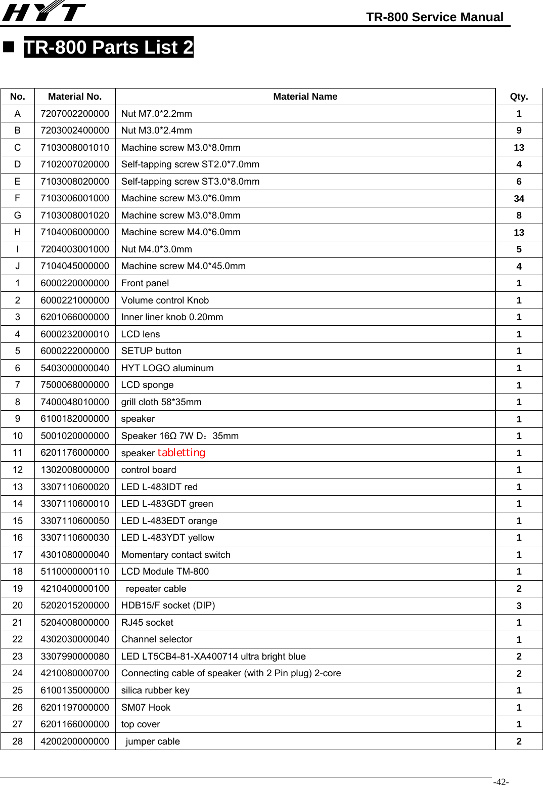                                                            TR-800 Service Manual  -42- TR-800 Parts List 2  No.  Material No.  Material Name  Qty. A  7207002200000   Nut M7.0*2.2mm   1 B  7203002400000   Nut M3.0*2.4mm   9 C  7103008001010    Machine screw M3.0*8.0mm    13 D  7102007020000    Self-tapping screw ST2.0*7.0mm    4 E  7103008020000    Self-tapping screw ST3.0*8.0mm    6 F  7103006001000    Machine screw M3.0*6.0mm      34 G  7103008001020    Machine screw M3.0*8.0mm      8 H  7104006000000    Machine screw M4.0*6.0mm    13 I  7204003001000   Nut M4.0*3.0mm   5 J  7104045000000   Machine screw M4.0*45.0mm    4 1  6000220000000   Front panel    1 2  6000221000000    Volume control Knob    1 3  6201066000000    Inner liner knob 0.20mm    1 4  6000232000010   LCD lens    1 5  6000222000000   SETUP button   1 6  5403000000040    HYT LOGO aluminum    1 7  7500068000000   LCD sponge    1 8  7400048010000    grill cloth 58*35mm  1 9  6100182000000   speaker    1 10 5001020000000  Speaker 16Ω 7W D：35mm    1 11 6201176000000  speaker tabletting    1 12 1302008000000  control board  1 13  3307110600020   LED L-483IDT red   1 14  3307110600010   LED L-483GDT green    1 15  3307110600050   LED L-483EDT orange    1 16  3307110600030   LED L-483YDT yellow   1 17  4301080000040    Momentary contact switch    1 18  5110000000110    LCD Module TM-800    1 19  4210400000100    repeater cable   2 20  5202015200000    HDB15/F socket (DIP)    3 21  5204008000000   RJ45 socket    1 22  4302030000040   Channel selector    1 23  3307990000080    LED LT5CB4-81-XA400714 ultra bright blue  2 24  4210080000700    Connecting cable of speaker (with 2 Pin plug) 2-core  2 25  6100135000000    silica rubber key  1 26  6201197000000   SM07 Hook   1 27  6201166000000   top cover   1 28  4200200000000    jumper cable    2 