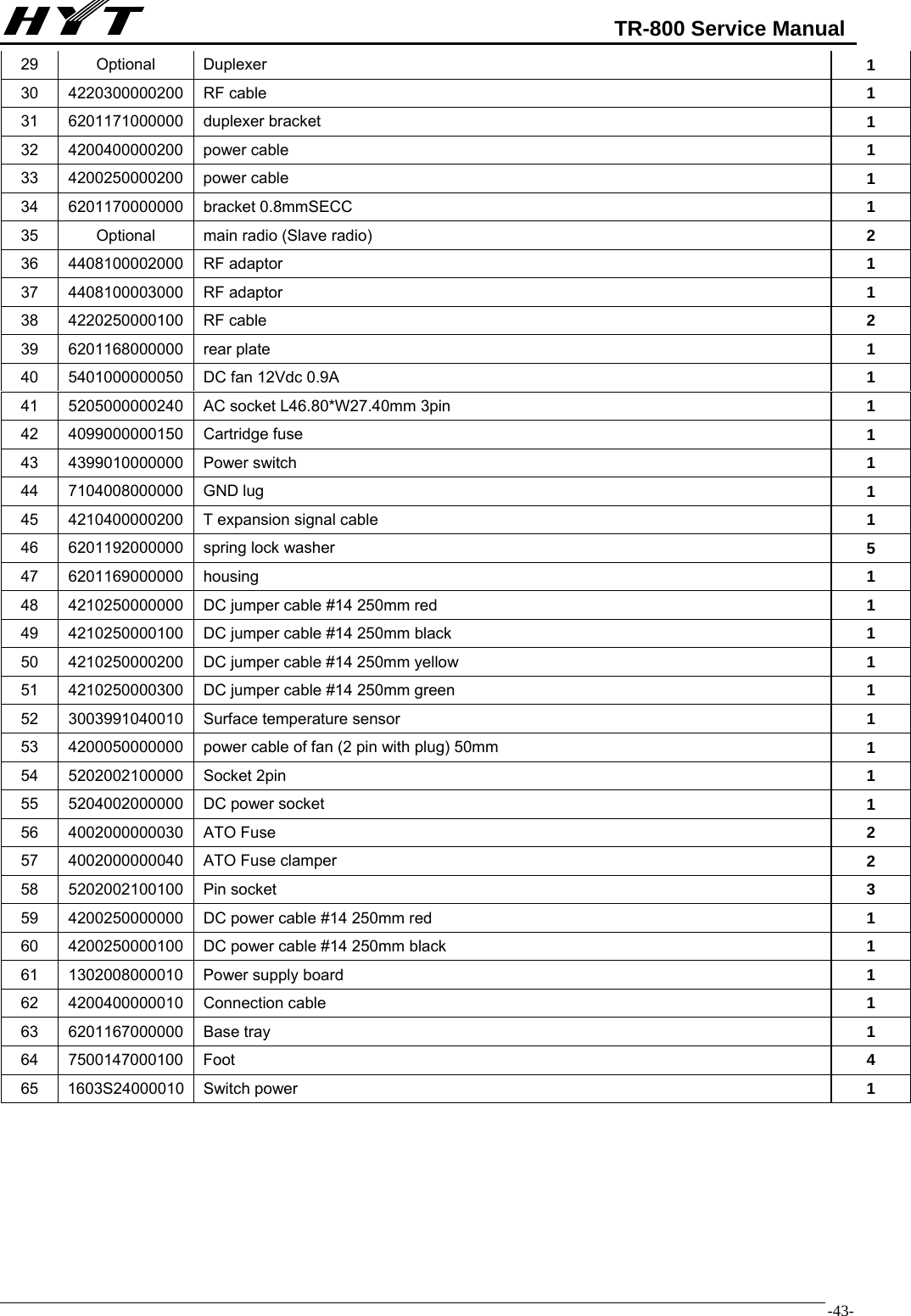                                                            TR-800 Service Manual  -43-29 Optional Duplexer  1 30  4220300000200   RF cable   1 31  6201171000000   duplexer bracket   1 32 4200400000200  power cable   1 33 4200250000200  power cable   1 34  6201170000000   bracket 0.8mmSECC   1 35  Optional      main radio (Slave radio)  2 36  4408100002000   RF adaptor   1 37 4408100003000  RF adaptor  1 38 4220250000100  RF cable  2 39  6201168000000   rear plate   1 40  5401000000050    DC fan 12Vdc 0.9A      1 41  5205000000240    AC socket L46.80*W27.40mm 3pin    1 42 4099000000150  Cartridge fuse   1 43 4399010000000  Power switch   1 44 7104008000000  GND lug  1 45  4210400000200    T expansion signal cable  1 46  6201192000000   spring lock washer    5 47  6201169000000   housing   1 48  4210250000000    DC jumper cable #14 250mm red  1 49  4210250000100    DC jumper cable #14 250mm black  1 50  4210250000200    DC jumper cable #14 250mm yellow  1 51  4210250000300    DC jumper cable #14 250mm green  1 52  3003991040010    Surface temperature sensor  1 53  4200050000000    power cable of fan (2 pin with plug) 50mm  1 54 5202002100000  Socket 2pin  1 55  5204002000000    DC power socket    1 56  4002000000030   ATO Fuse   2 57  4002000000040    ATO Fuse clamper  2 58  5202002100100   Pin socket   3 59  4200250000000    DC power cable #14 250mm red  1 60  4200250000100    DC power cable #14 250mm black  1 61 1302008000010  Power supply board  1 62 4200400000010  Connection cable  1 63 6201167000000  Base tray  1 64  7500147000100   Foot   4 65 1603S24000010 Switch power   1      