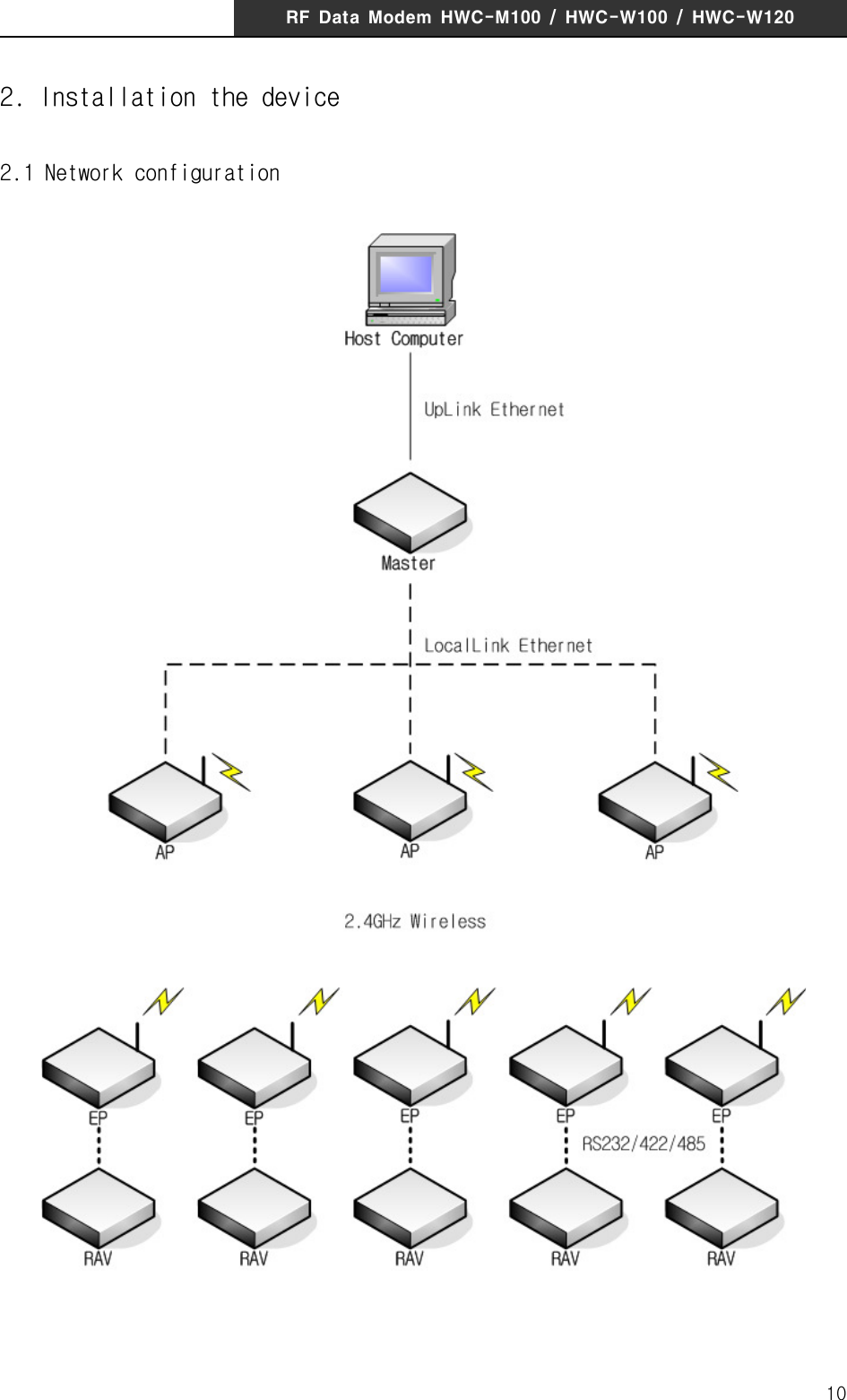 RF  Data  Modem  HWC-M100  /  HWC-W100  /  HWC-W120102. Installation the device2.1 Network configuration