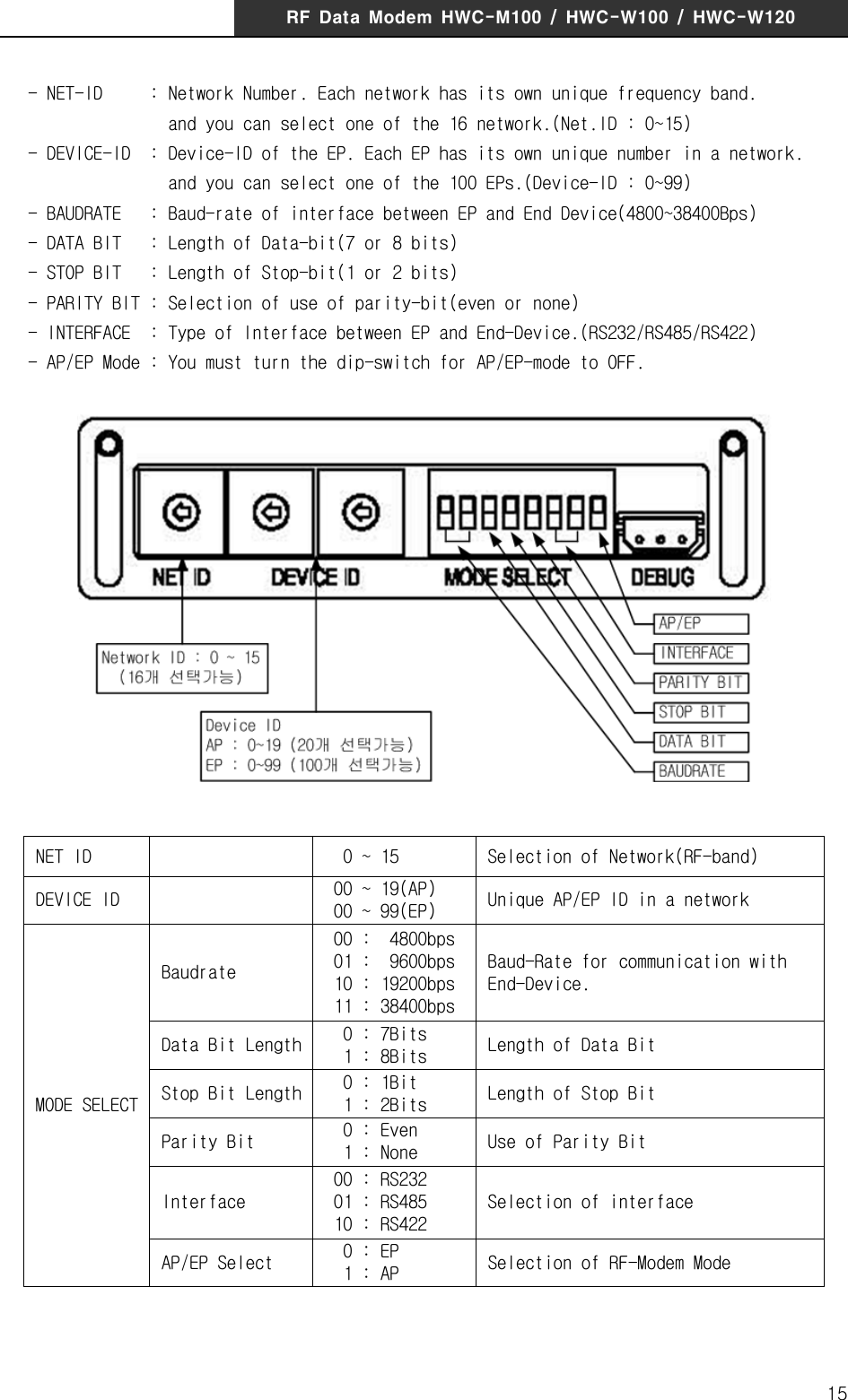 RF  Data  Modem  HWC-M100  /  HWC-W100  /  HWC-W12015   - NET-ID     : Network Number. Each network has its own unique frequency band.                  and you can select one of the 16 network.(Net.ID : 0~15)   - DEVICE-ID  : Device-ID of the EP. Each EP has its own unique number in a network.                  and you can select one of the 100 EPs.(Device-ID : 0~99)   - BAUDRATE   : Baud-rate of interface between EP and End Device(4800~38400Bps)   - DATA BIT   : Length of Data-bit(7 or 8 bits)   - STOP BIT   : Length of Stop-bit(1 or 2 bits)   - PARITY BIT : Selection of use of parity-bit(even or none)   - INTERFACE  : Type of Interface between EP and End-Device.(RS232/RS485/RS422)   - AP/EP Mode : You must turn the dip-switch for AP/EP-mode to OFF. NET ID    0 ~ 15  Selection of Network(RF-band) DEVICE ID   00 ~ 19(AP)  00 ~ 99(EP)  Unique AP/EP ID in a network MODE SELECT Baudrate  00 :  4800bps  01 :  9600bps  10 : 19200bps  11 : 38400bps Baud-Rate for communication with  End-Device. Data Bit Length    0 : 7Bits   1 : 8Bits  Length of Data Bit Stop Bit Length    0 : 1Bit   1 : 2Bits  Length of Stop Bit Parity Bit    0 : Even   1 : None  Use of Parity Bit Interface  00 : RS232  01 : RS485  10 : RS422 Selection of interface AP/EP Select    0 : EP   1 : AP  Selection of RF-Modem Mode