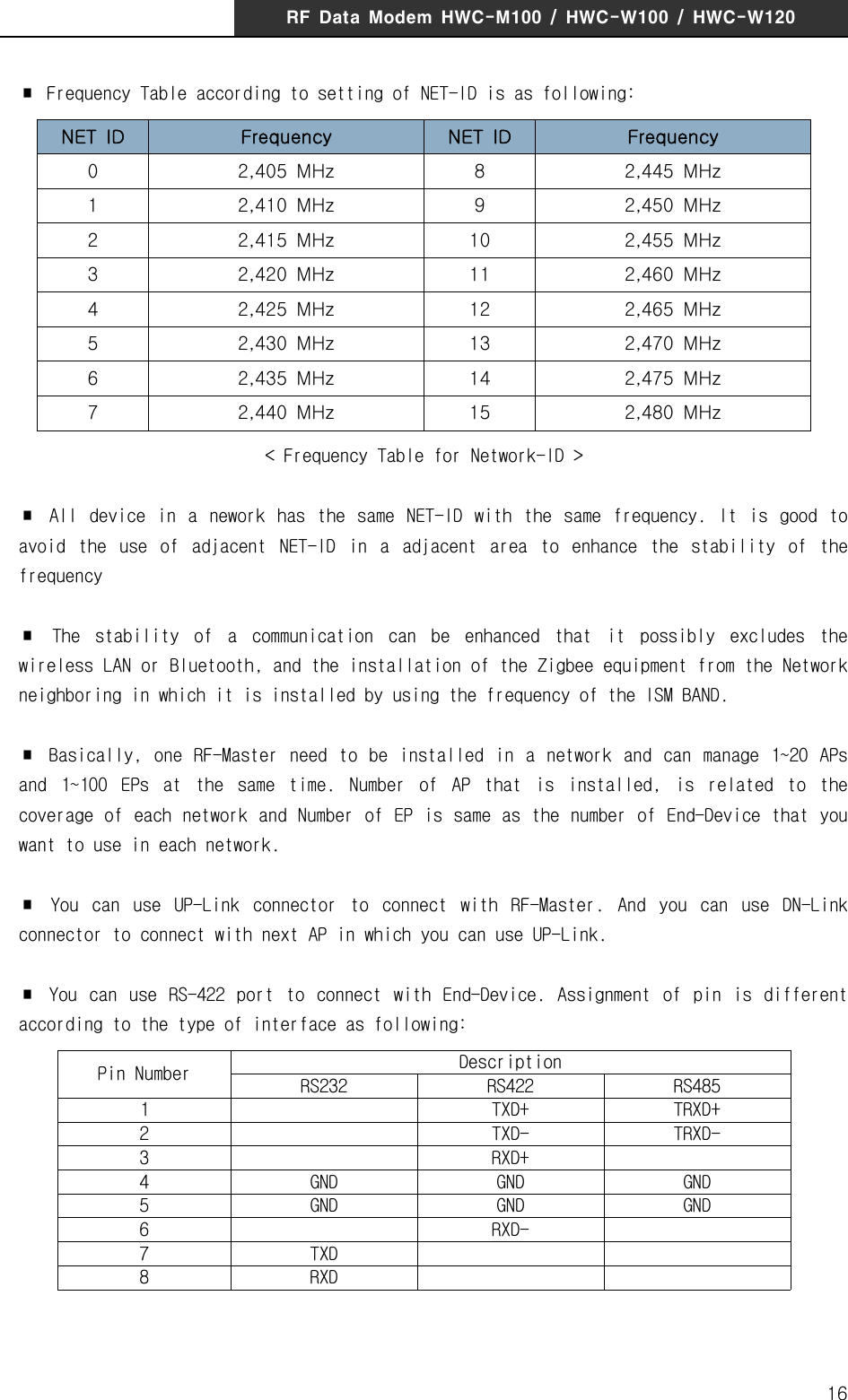 RF  Data  Modem  HWC-M100  /  HWC-W100  /  HWC-W12016  ∎  Frequency Table according to setting of NET-ID is as following:NET  ID Frequency NET  ID Frequency0 2,405  MHz 8 2,445  MHz1 2,410  MHz 9 2,450  MHz2 2,415  MHz 10 2,455  MHz3 2,420  MHz 11 2,460  MHz4 2,425  MHz 12 2,465  MHz5 2,430  MHz 13 2,470  MHz6 2,435  MHz 14 2,475  MHz7 2,440  MHz 15 2,480  MHz< Frequency Table for Network-ID >  ∎  All  device  in  a  nework  has  the  same  NET-ID  with  the  same  frequency.  It  is  good  to avoid  the  use  of  adjacent  NET-ID  in  a  adjacent  area  to  enhance  the  stability  of  the frequency  ∎  The  stability  of  a  communication  can  be  enhanced  that  it  possibly  excludes  the wireless LAN or Bluetooth, and the installation of the Zigbee equipment from the Network neighboring in which it is installed by using the frequency of the ISM BAND.   ∎  Basically,  one  RF-Master  need  to  be  installed  in  a  network  and can  manage  1~20  APs and  1~100  EPs  at  the  same  time.  Number  of  AP  that  is  installed,  is  related  to  the coverage of each network and Number of EP is same as the number of End-Device that you want to use in each network.   ∎  You  can  use  UP-Link  connector  to  connect  with  RF-Master.  And  you  can  use  DN-Link connector to connect with next AP in which you can use UP-Link.  ∎  You  can  use  RS-422  port  to  connect  with  End-Device.  Assignment  of  pin  is  different according to the type of interface as following:Pin Number DescriptionRS232 RS422 RS4851 TXD+ TRXD+2 TXD- TRXD-3 RXD+4 GND GND GND5 GND GND GND6 RXD-7TXD8RXD