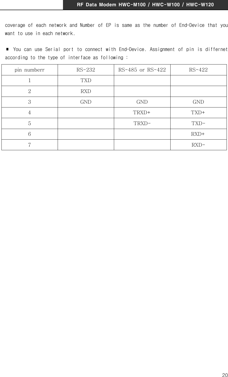 RF  Data  Modem  HWC-M100  /  HWC-W100  /  HWC-W12020coverage of each network and Number of EP is same as the number of End-Device that you want to use in each network.   ∎  You  can  use  Serial  port  to  connect  with  End-Device.  Assignment  of  pin  is  differnet according to the type of interface as following :pin  numberr RS-232 RS-485  or  RS-422 RS-4221TXD2RXD3GNDGNDGND4 TRXD+ TXD+5 TRXD- TXD-6RXD+7RXD-