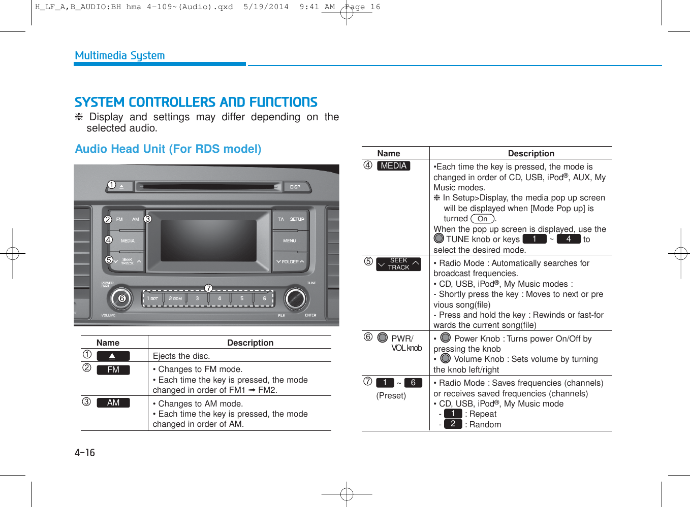 SYSTEM CONTROLLERS AND FUNCTIONS❈Display and settings may differ depending on theselected audio.Audio Head Unit (For RDS model)Multimedia System4-16Name DescriptionEjects the disc.• Changes to FM mode.• Each time the key is pressed, the mode changed in order of FM1 ➟FM2.• Changes to AM mode.• Each time the key is pressed, the mode changed in order of AM.AMFMName Description•Each time the key is pressed, the mode is changed in order of CD, USB, iPod®, AUX, My Music modes.❈In Setup&gt;Display, the media pop up screen will be displayed when [Mode Pop up] is   turned .When the pop up screen is displayed, use the TUNE knob or keys  ~  to select the desired mode.• Radio Mode : Automatically searches for broadcast frequencies.• CD, USB, iPod®, My Music modes :- Shortly press the key : Moves to next or previous song(file)- Press and hold the key : Rewinds or fast-forwards the current song(file)•  Power Knob : Turns power On/Off by pressing the knob•  Volume Knob : Sets volume by turning the knob left/right• Radio Mode : Saves frequencies (channels) or receives saved frequencies (channels)• CD, USB, iPod®, My Music mode- : Repeat- : Random2141OnPWR/ VOL knob~ (Preset)SEEKTRACK61MEDIAH_LF_A,B_AUDIO:BH hma 4-109~(Audio).qxd  5/19/2014  9:41 AM  Page 16