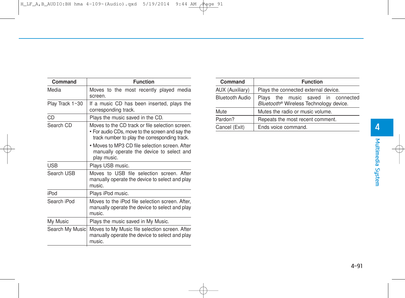4-91Multimedia System4Command FunctionMedia Moves to the most recently played mediascreen.Play Track 1~30 If a music CD has been inserted, plays thecorresponding track.CD Plays the music saved in the CD.Search CD Moves to the CD track or file selection screen.•For audio CDs, move to the screen and say thetrack number to play the corresponding track. • Moves to MP3 CD file selection screen. Aftermanually operate the device to select andplay music.USB Plays USB music.Search USB Moves to USB file selection screen. Aftermanually operate the device to select and playmusic.iPod Plays iPod music.Search iPod Moves to the iPod file selection screen. After,manually operate the device to select and playmusic.My Music Plays the music saved in My Music.Search My Music Moves to My Music file selection screen. Aftermanually operate the device to select and playmusic.Command FunctionAUX (Auxiliary) Plays the connected external device.Bluetooth Audio Plays  the music saved in connectedBluetooth®Wireless Technologydevice.Mute Mutes the radio or music volume.Pardon? Repeats the most recent comment.Cancel (Exit) Ends voice command.H_LF_A,B_AUDIO:BH hma 4-109~(Audio).qxd  5/19/2014  9:44 AM  Page 91