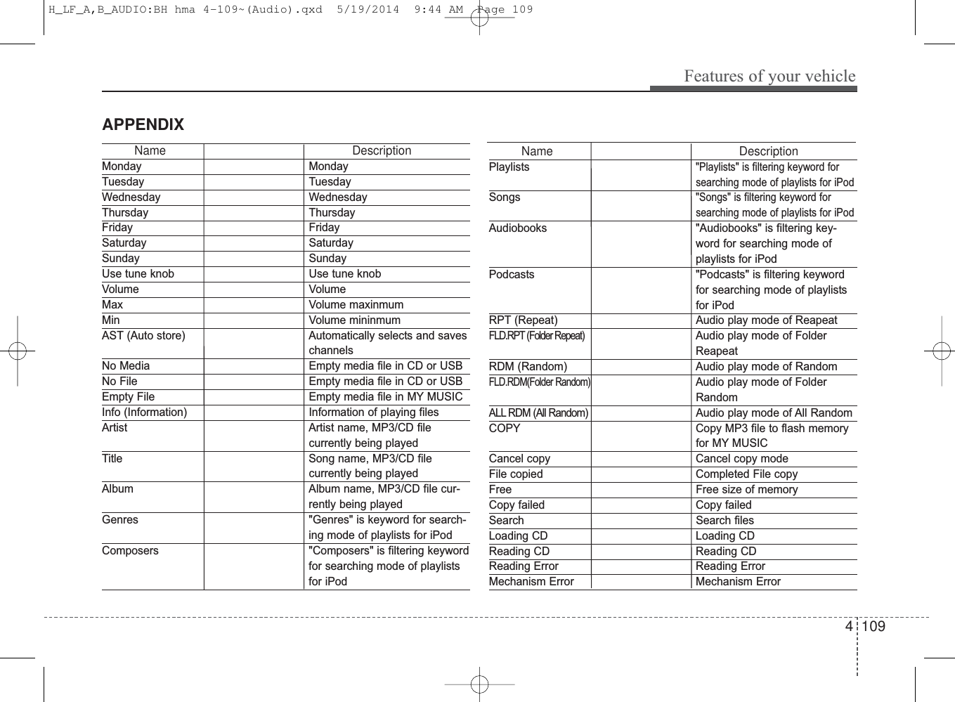 4 109Features of your vehicleName DescriptionMonday MondayTuesday TuesdayWednesday WednesdayThursday ThursdayFriday FridaySaturday SaturdaySunday SundayUse tune knob Use tune knobVolume VolumeMax Volume maxinmumMin Volume mininmumAST (Auto store) Automatically selects and saveschannels No Media Empty media file in CD or USBNo File Empty media file in CD or USBEmpty File Empty media file in MY MUSICInfo (Information) Information of playing filesArtist Artist name, MP3/CD file currently being playedTitle Song name, MP3/CD file currently being playedAlbum Album name, MP3/CD file cur-rently being playedGenres &quot;Genres&quot; is keyword for search-ing mode of playlists for iPodComposers &quot;Composers&quot; is filtering keywordfor searching mode of playlistsfor iPodName DescriptionPlaylists&quot;Playlists&quot; is filtering keyword for searching mode of playlists for iPodSongs&quot;Songs&quot; is filtering keyword for searching mode of playlists for iPod Audiobooks &quot;Audiobooks&quot; is filtering key-word for searching mode ofplaylists for iPodPodcasts &quot;Podcasts&quot; is filtering keyword for searching mode of playlists for iPodRPT (Repeat) Audio play mode of Reapeat FLD.RPT (Folder Repeat)Audio play mode of FolderReapeat RDM (Random) Audio play mode of Random  FLD.RDM(Folder Random)Audio play mode of Folder Random  ALL RDM (All Random)Audio play mode of All Random  COPY Copy MP3 file to flash memory for MY MUSICCancel copy Cancel copy modeFile copied Completed File copyFree Free size of memoryCopy failed Copy failedSearch Search filesLoading CD Loading CDReading CD Reading CDReading Error Reading ErrorMechanism Error Mechanism ErrorAPPENDIXH_LF_A,B_AUDIO:BH hma 4-109~(Audio).qxd  5/19/2014  9:44 AM  Page 109