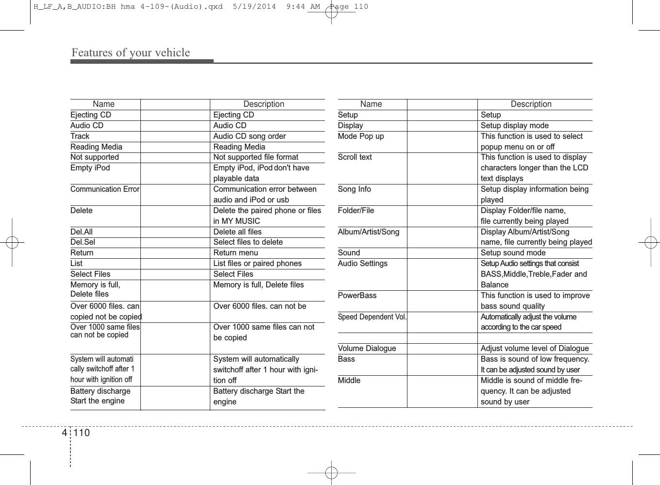Features of your vehicle1104Name DescriptionEjecting CD Ejecting CDAudio CD Audio CDTrack Audio CD song orderReading Media Reading MediaNot supported Not supported file format Empty iPod Empty iPod, iPod don&apos;t have playable dataCommunication ErrorCommunication error between audio and iPod or usbDelete Delete the paired phone or filesin MY MUSICDel.All Delete all filesDel.Sel Select files to deleteReturn Return menuList List files or paired phonesSelect Files Select FilesMemory is full,          Memory is full, Delete files       Over 6000 files. can  Over 6000 files. can not becopied not be copiedOver 1000 same files Over 1000 same files can not be copiedSystem will automatiSystem will automaticallyswitchoff after 1 hour with igni-tion offBattery discharge Battery discharge Start the engineName DescriptionSetup Setup Display Setup display mode Mode Pop up This function is used to selectpopup menu on or offScroll text This function is used to displaycharacters longer than the LCDtext displays Song Info Setup display information beingplayedFolder/File Display Folder/file name,file currently being playedAlbum/Artist/Song Display Album/Artist/Songname, file currently being playedSound Setup sound mode Audio Settings Setup Audio settings that consistBASS,Middle,Treble,Fader and BalancePowerBass This function is used to improvebass sound qualitySpeed Dependent Vol.Automatically adjust the volume according to the car speedVolume Dialogue Adjust volume level of DialogueBass Bass is sound of low frequency.It can be adjusted sound by userMiddle Middle is sound of middle fre-quency. It can be adjustedsound by usercally switchoff after 1hour with ignition offDelete filescan not be copiedStart the engineH_LF_A,B_AUDIO:BH hma 4-109~(Audio).qxd  5/19/2014  9:44 AM  Page 110