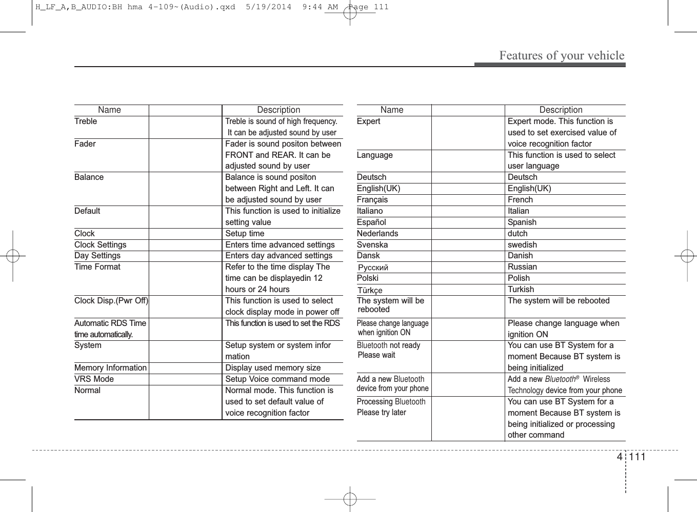 4 111Features of your vehicleName DescriptionExpert Expert mode. This function is used to set exercised value of voice recognition factorLanguage This function is used to selectuser languageDeutsch DeutschEnglish(UK) English(UK)Français FrenchItaliano ItalianEspañol SpanishNederlands dutchSvenska swedishDansk DanishRussian Polski PolishTurkishThe system will be  The system will be rebootedPlease change languagePlease change language when ignition ONBluetooth not readyYou can use BT System for amoment Because BT system isbeing initialized Add a new Bluetooth Add a new Bluetooth®WirelessTechnology device from your phoneProcessing BluetoothYou can use BT System for a moment Because BT system is being initialized or processing other commandName DescriptionTrebleTreble is sound of high frequency.It can be adjusted sound by userFader Fader is sound positon betweenFRONT and REAR. It can beadjusted sound by userBalance Balance is sound positon between Right and Left. It can be adjusted sound by userDefault This function is used to initialize setting valueClock Setup timeClock Settings Enters time advanced settings Day Settings Enters day advanced settings Time Format Refer to the time display The time can be displayedin 12 hours or 24 hoursClock Disp.(Pwr Off) This function is used to select clock display mode in power offAutomatic RDS Time This function is used to set the RDStime automatically.System Setup system or system informationMemory Information Display used memory sizeVRS Mode Setup Voice command modeNormal Normal mode. This function is used to set default value of voice recognition factordevice from your phonePlease try laterPlease waitrebootedwhen ignition ONH_LF_A,B_AUDIO:BH hma 4-109~(Audio).qxd  5/19/2014  9:44 AM  Page 111