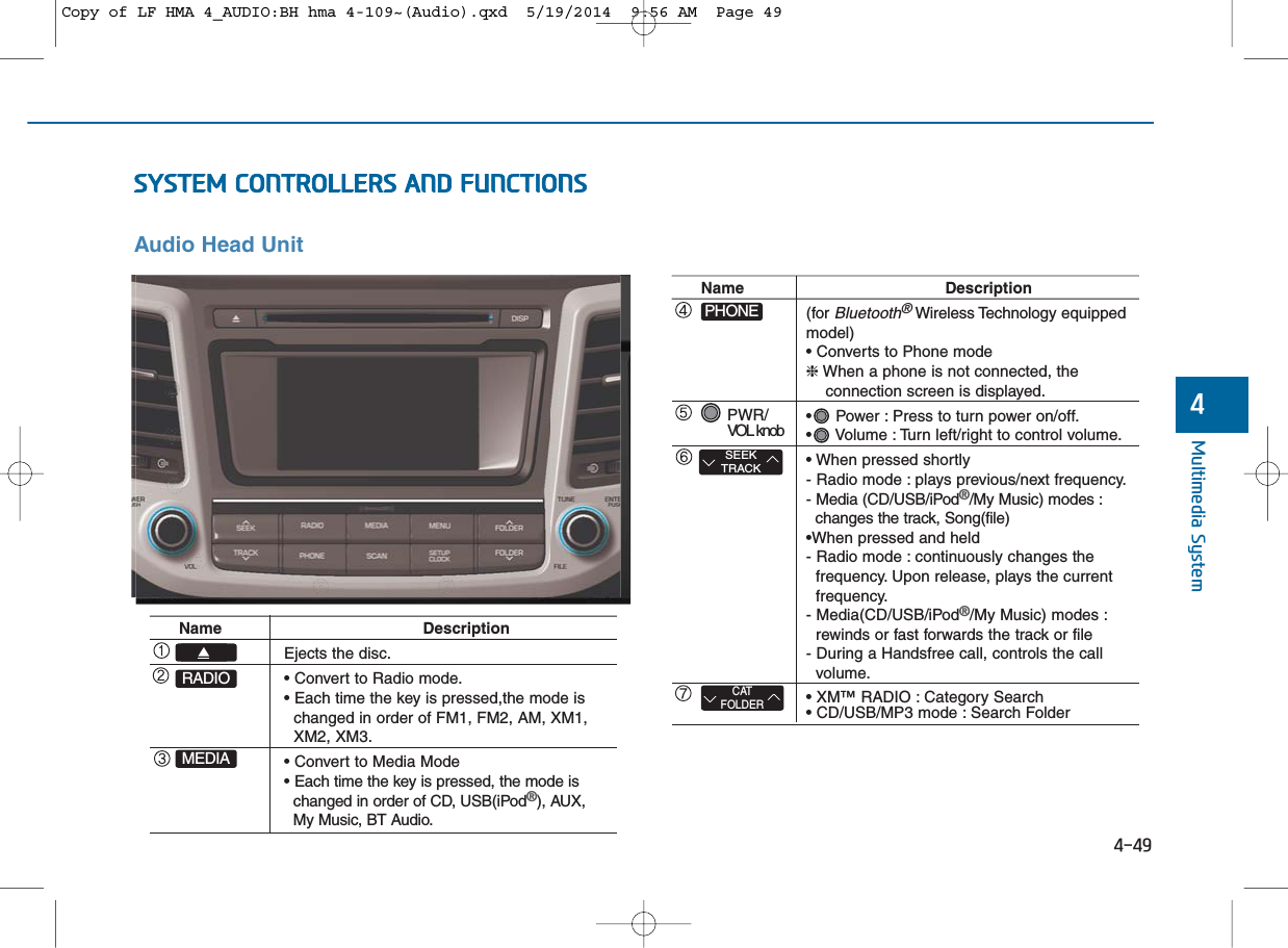 4-49Multimedia System4SYSTEM CONTROLLERS AND FUNCTIONSAudio Head Unit Name DescriptionEjects the disc.• Convert to Radio mode.• Each time the key is pressed,the mode is changed in order of FM1, FM2, AM, XM1, XM2, XM3.• Convert to Media Mode• Each time the key is pressed, the mode is changed in order of CD, USB(iPod®), AUX, My Music, BT Audio.MEDIARADIOName Description(for Bluetooth®Wireless Technology equippedmodel)• Converts to Phone mode❈When a phone is not connected, the connection screen is displayed.• Power : Press to turn power on/off.• Volume : Turn left/right to control volume.• When pressed shortly- Radio mode : plays previous/next frequency.- Media (CD/USB/iPod®/My Music) modes : changes the track, Song(file)•When pressed and held - Radio mode : continuously changes the frequency. Upon release, plays the current frequency.- Media(CD/USB/iPod®/My Music) modes : rewinds or fast forwards the track or file- During a Handsfree call, controls the call volume.• XM™ RADIO : Category Search• CD/USB/MP3 mode : Search FolderPWR/VOL knobCATFOLDERSEEKTRACKPHONECopy of LF HMA 4_AUDIO:BH hma 4-109~(Audio).qxd  5/19/2014  9:56 AM  Page 49